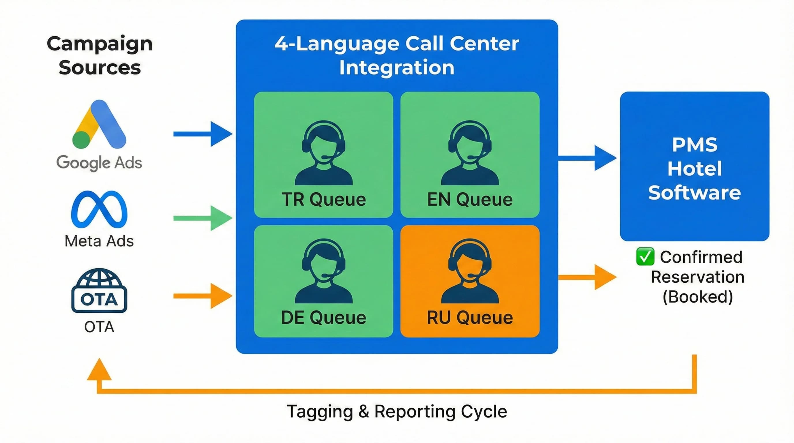 Kampanya-çağrı merkezi-PMS rezervasyon akışı, otel satış funnel diyagramı