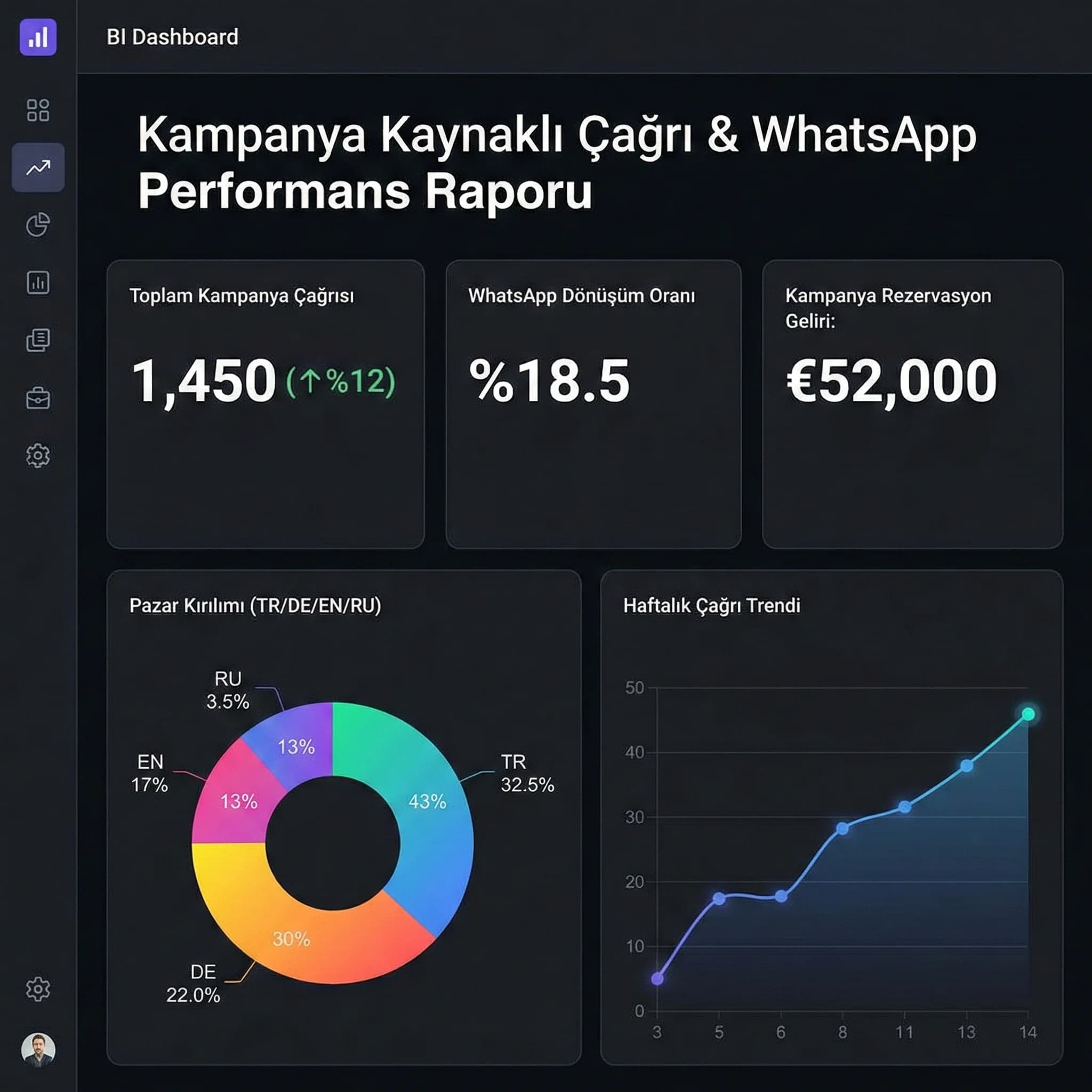 Kampanya kaynaklı çağrı ve WhatsApp KPI paneli, otel yönetimi için