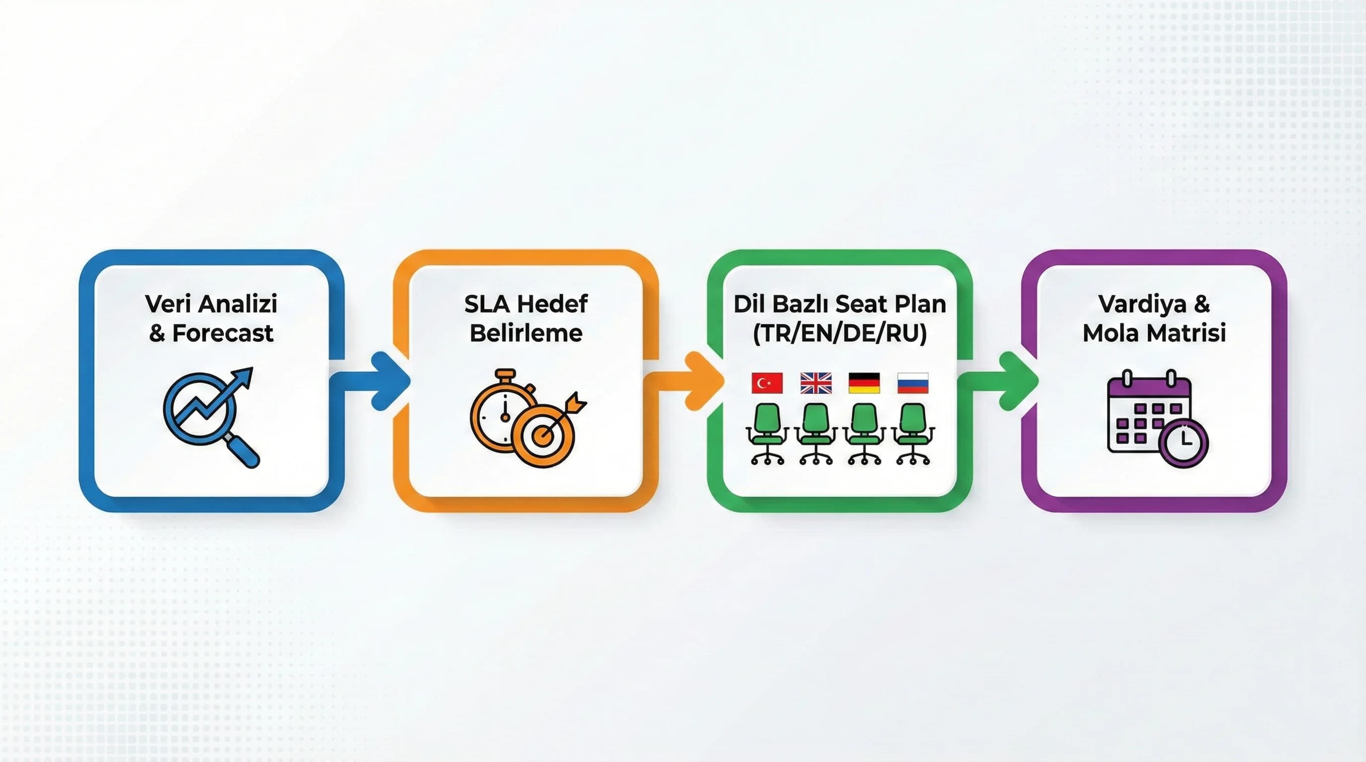 SLA ve raporlama bölümü, otel çağrı merkezi performans döngüsü teması