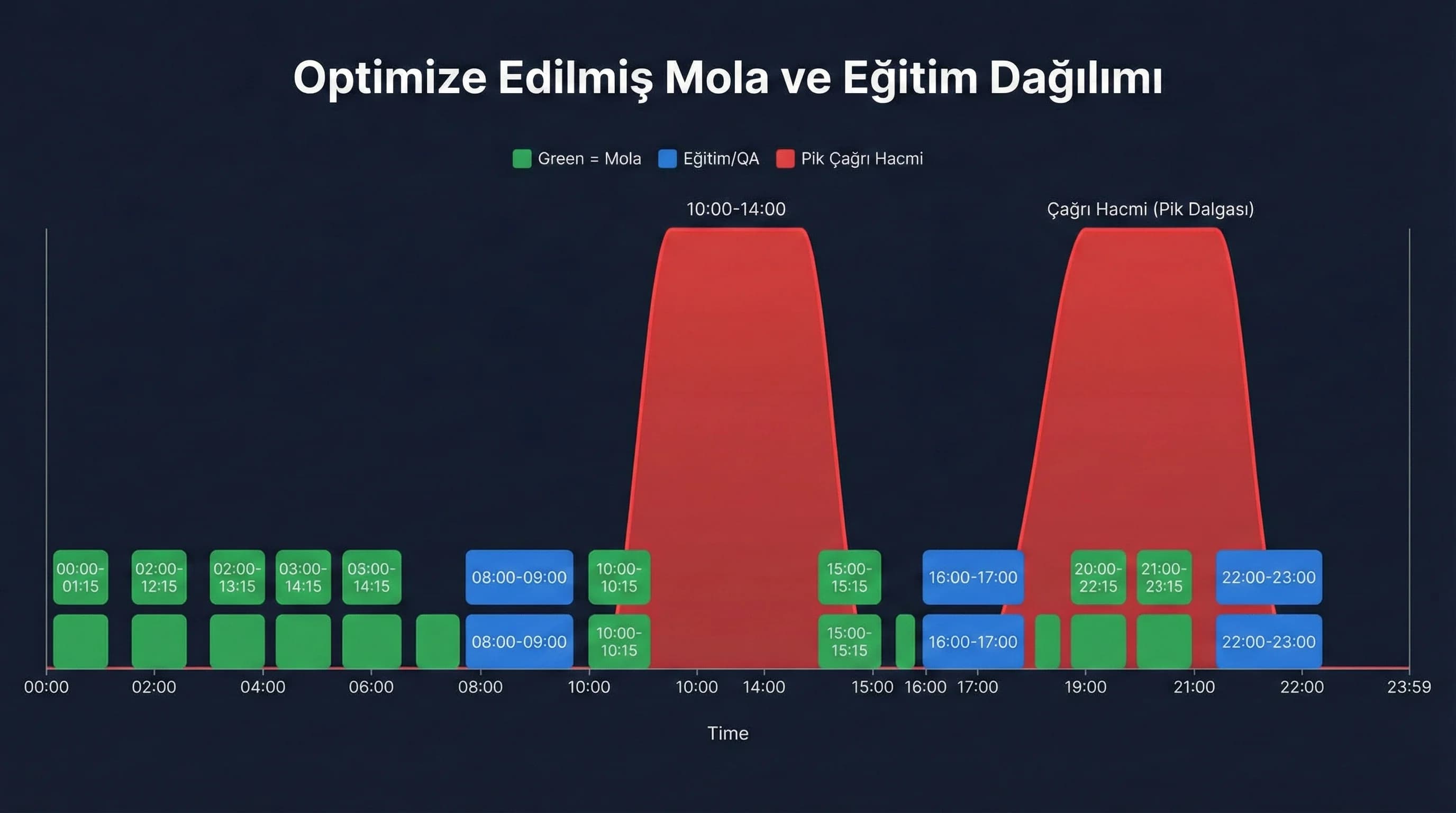 Forecastten vardiyaya akış, 4 dil seat plan ve mola bloklarıyla workforce yönetim