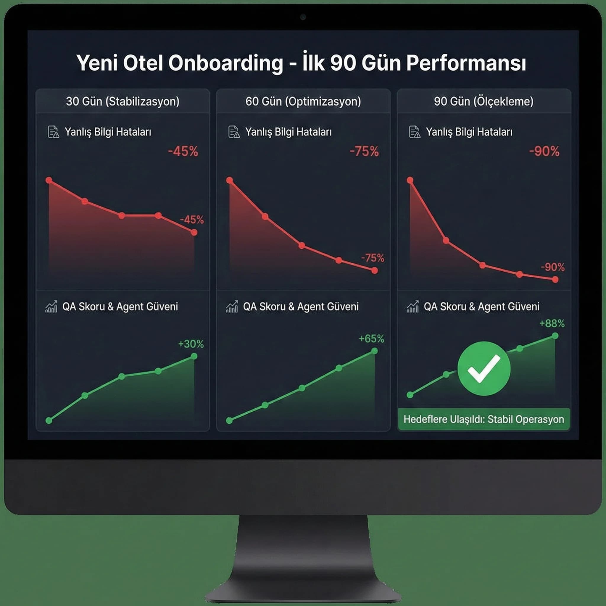 30/60/90 gün KPI paneli, yeni otel onboarding performans takibi