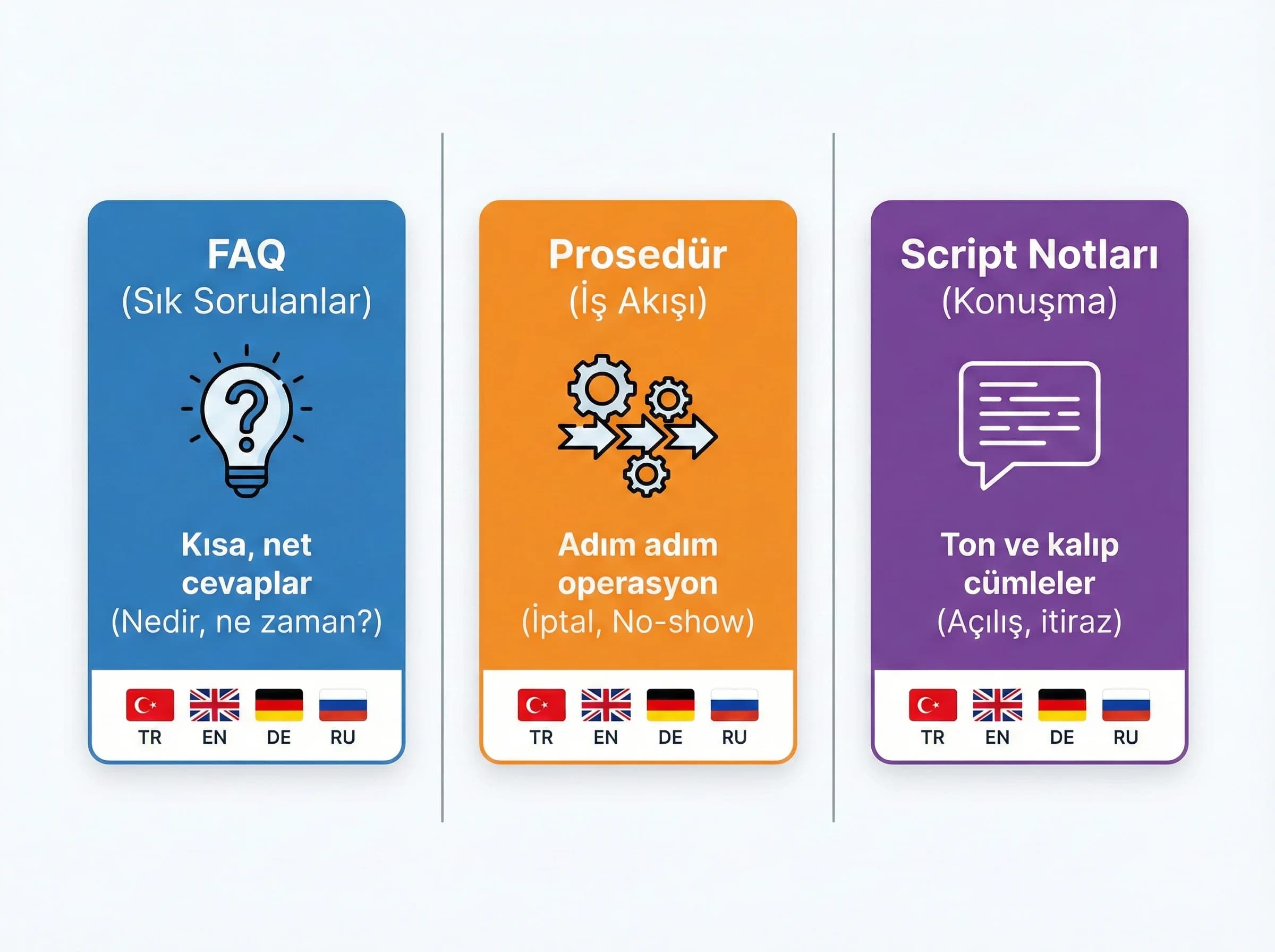 FAQ, prosedür ve script notları ayrımı, otel bilgi bankası içerik türleri