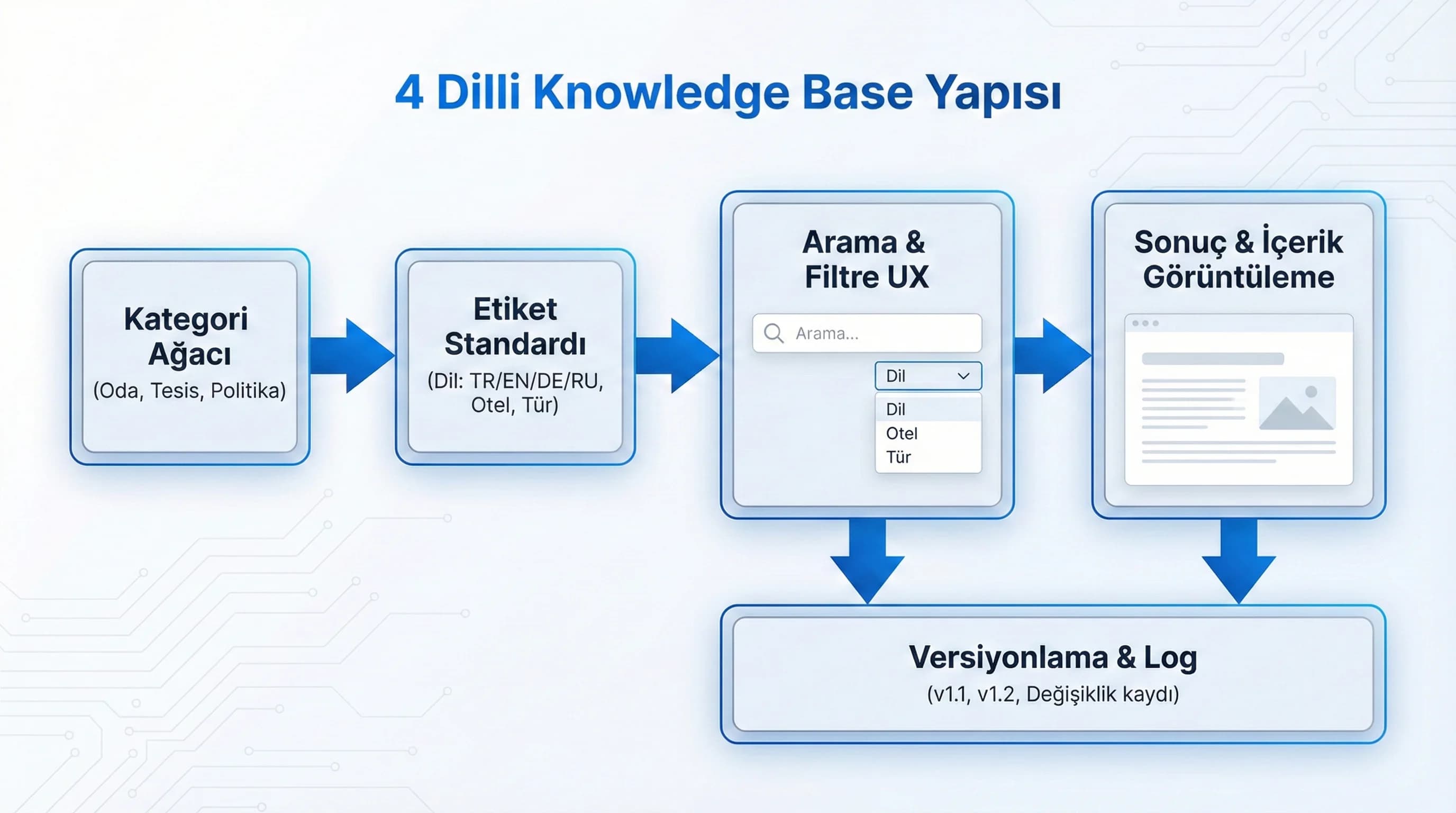 Versiyonlama ve değişiklik logu, otel çağrı merkezi bilgi güveni teması