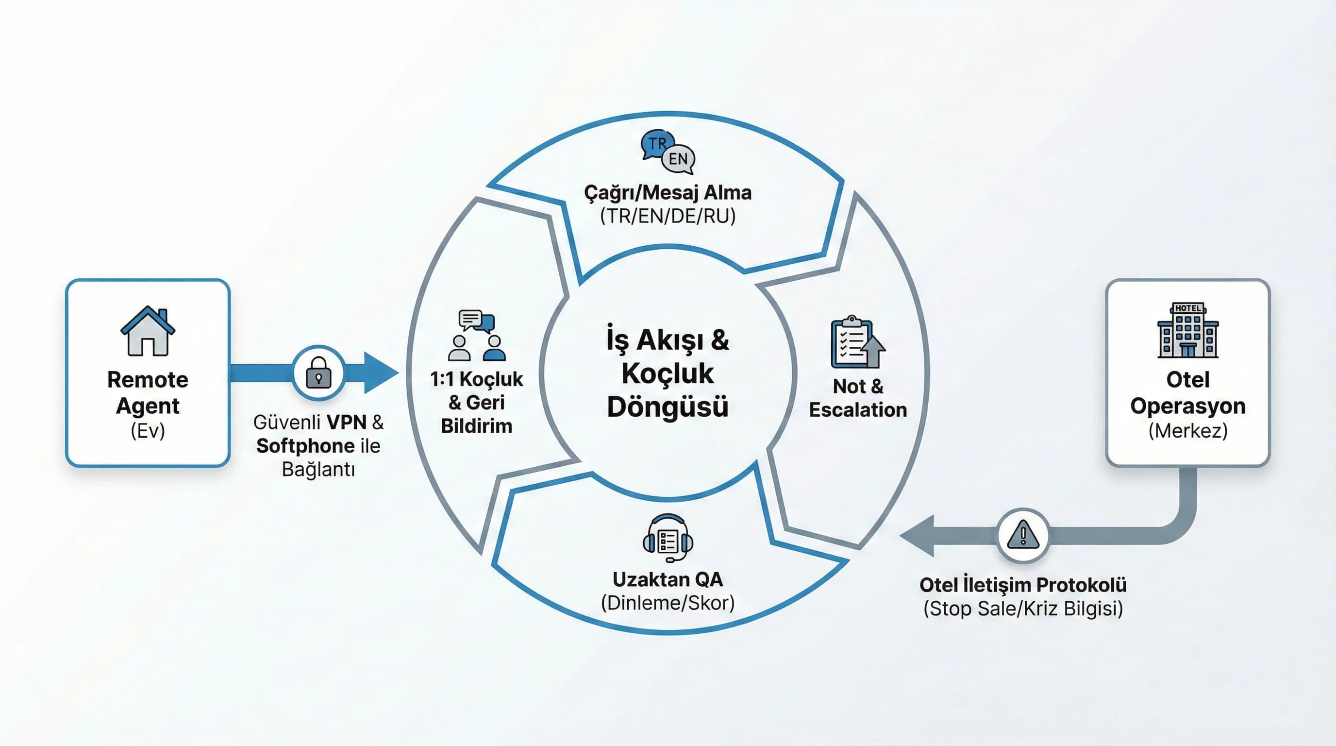 Remote iş akışı ve koçluk döngüsü, otel iletişim ve escalation akışı diyagramı