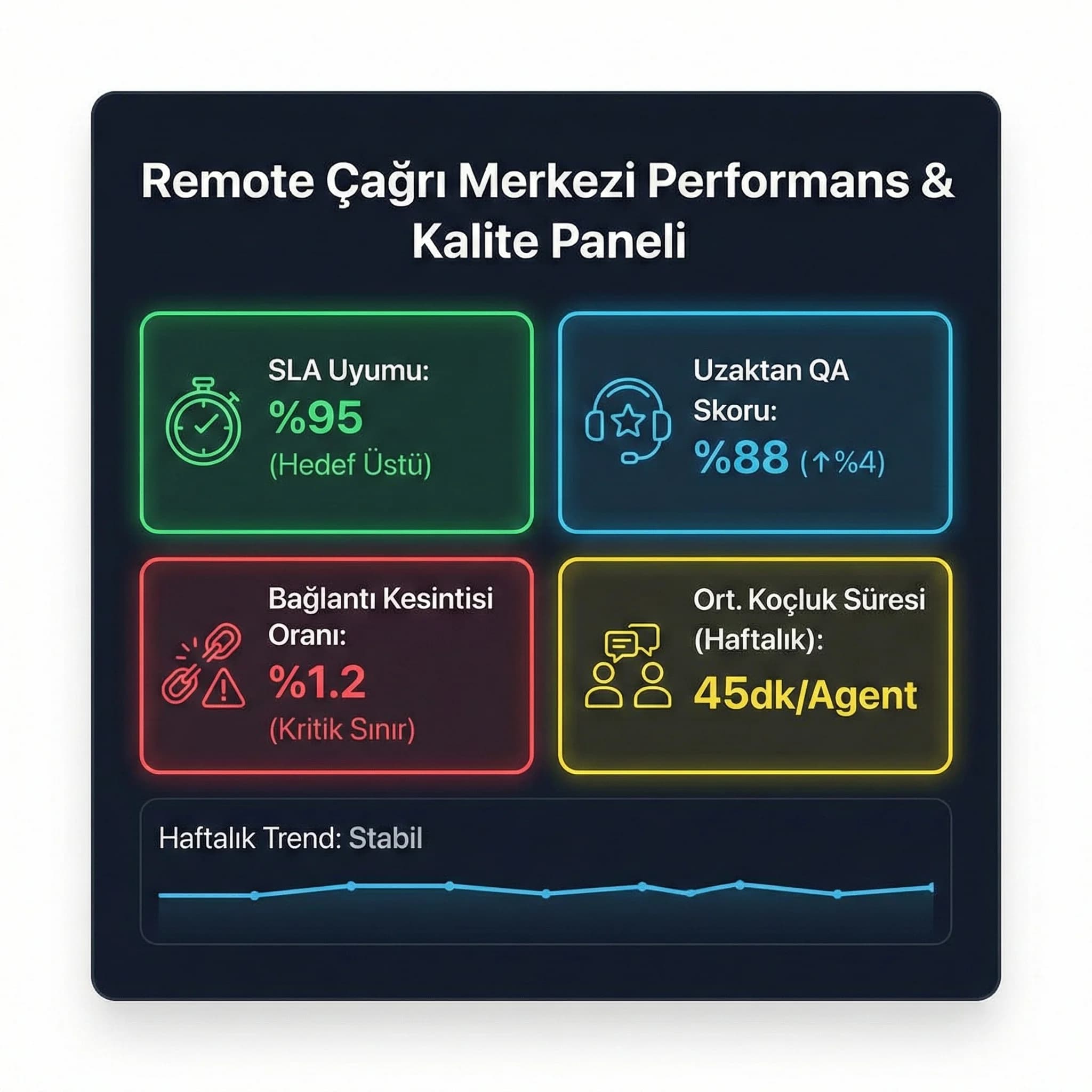 Uzaktan QA ve SLA KPI paneli, 4 dil çağrı merkezi kalite görünümü