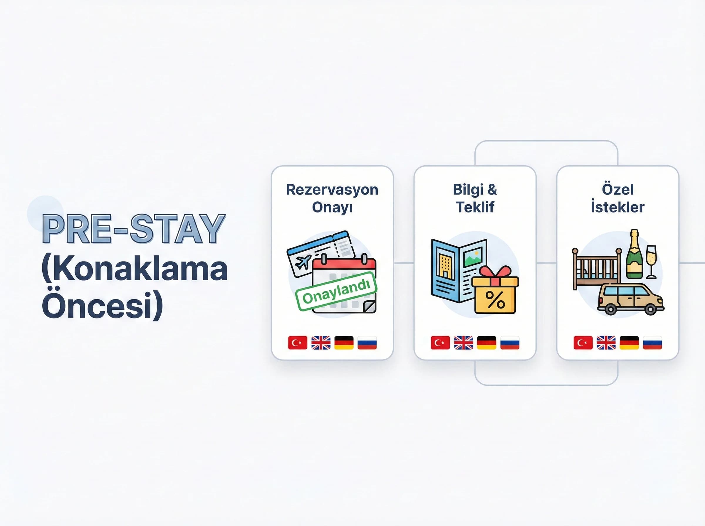 Pre-stay temasları bölümü, rezervasyon ve onay iletişimi vurgusu