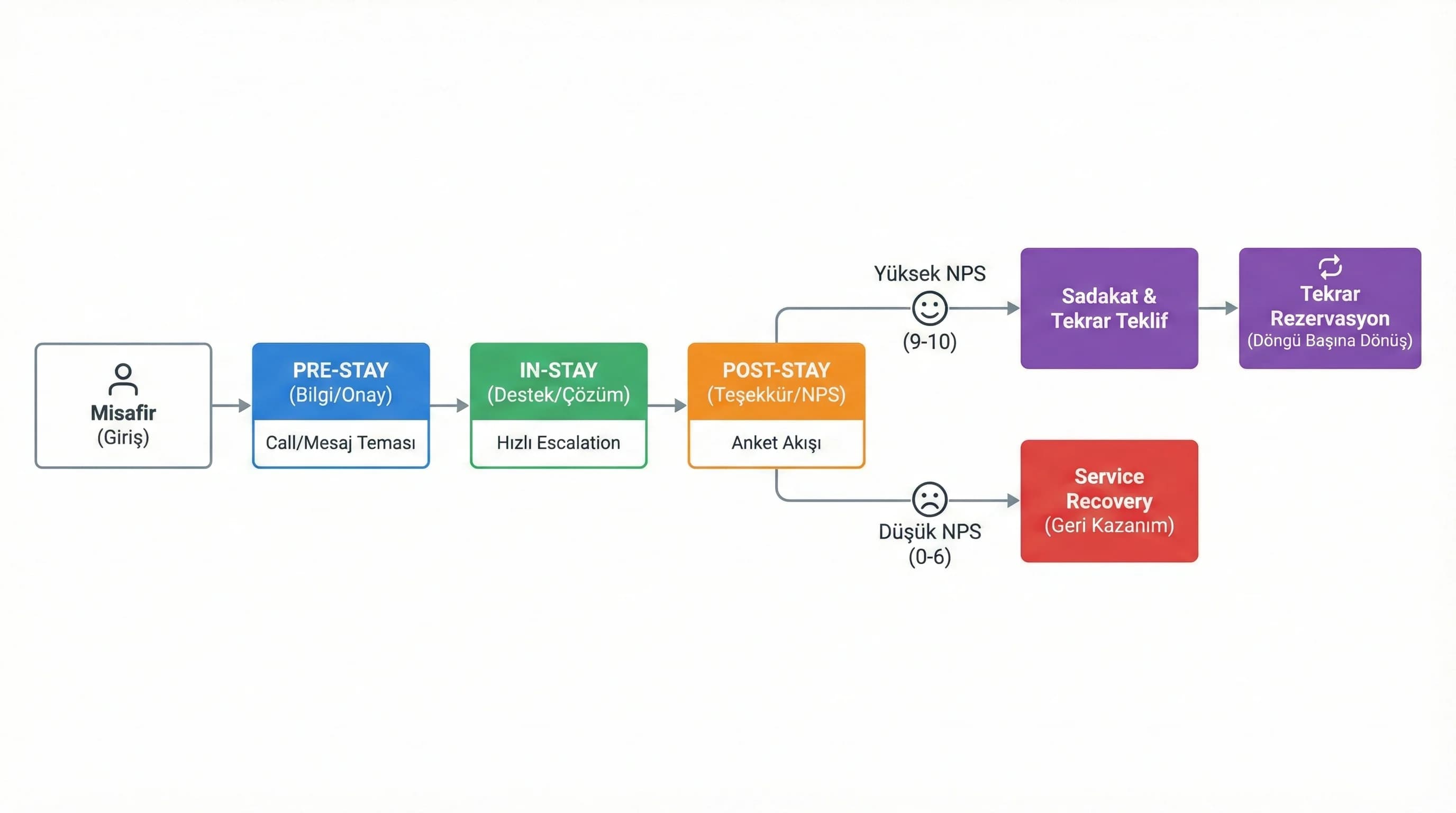 Pre-in-post akış ve NPS/tekrar rezervasyon diyagramı, otel sadakat döngüsü