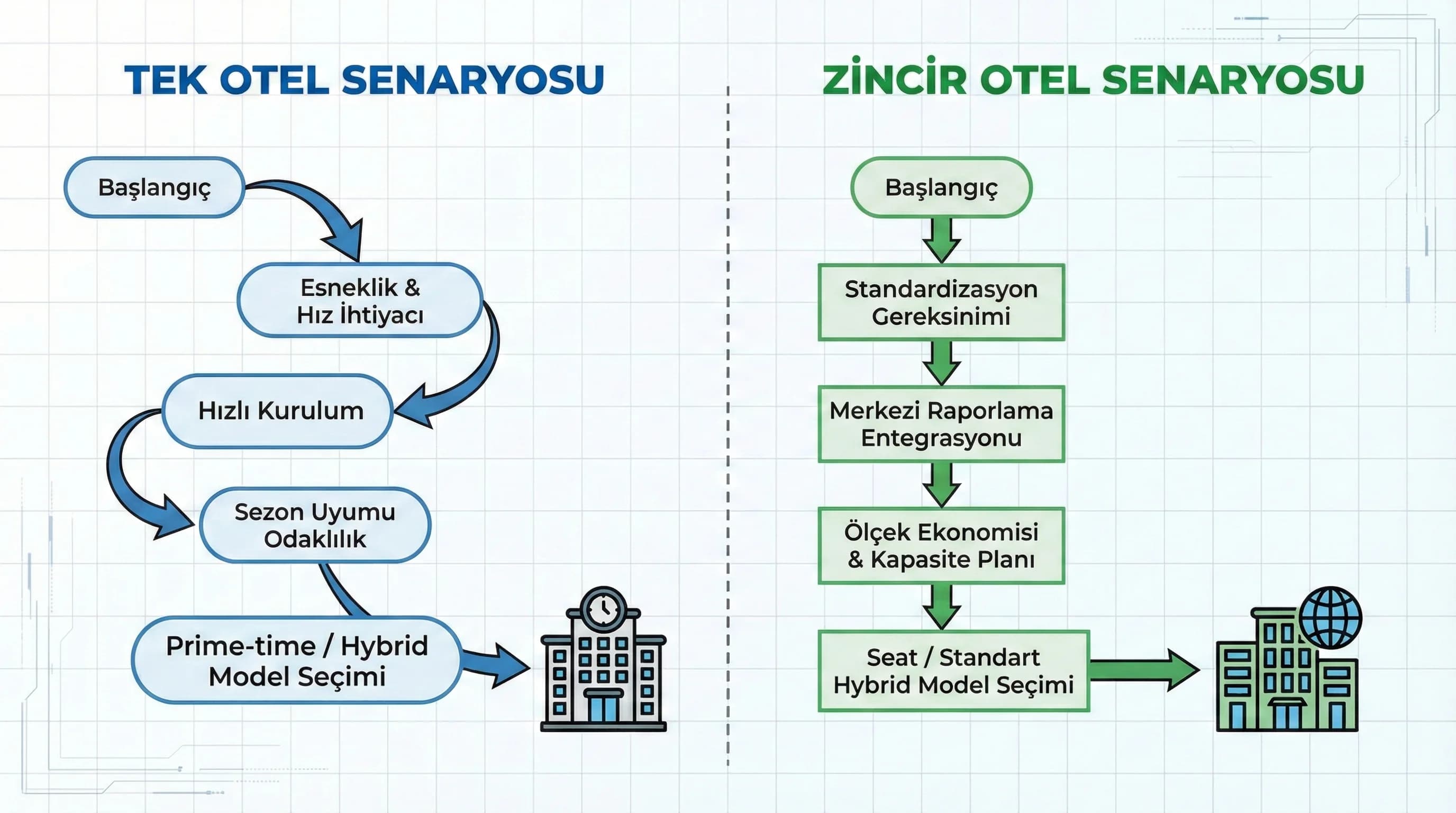 Tek otel vs zincir otel fiyatlandırma ve ROI akış diyagramı, model seçimi