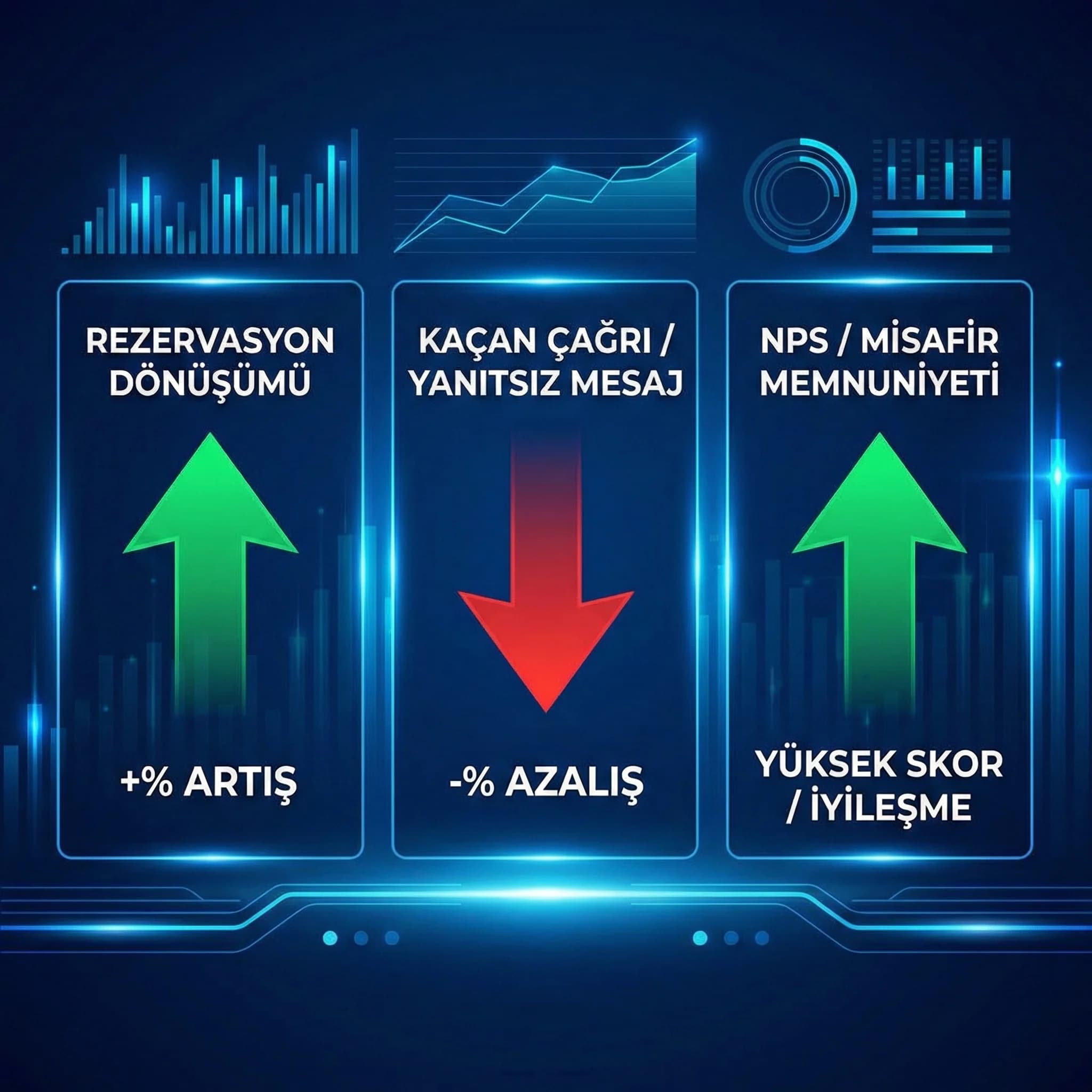 Dönüşüm, kaçan çağrı ve NPS etkisi KPI paneli, ROI karar desteği
