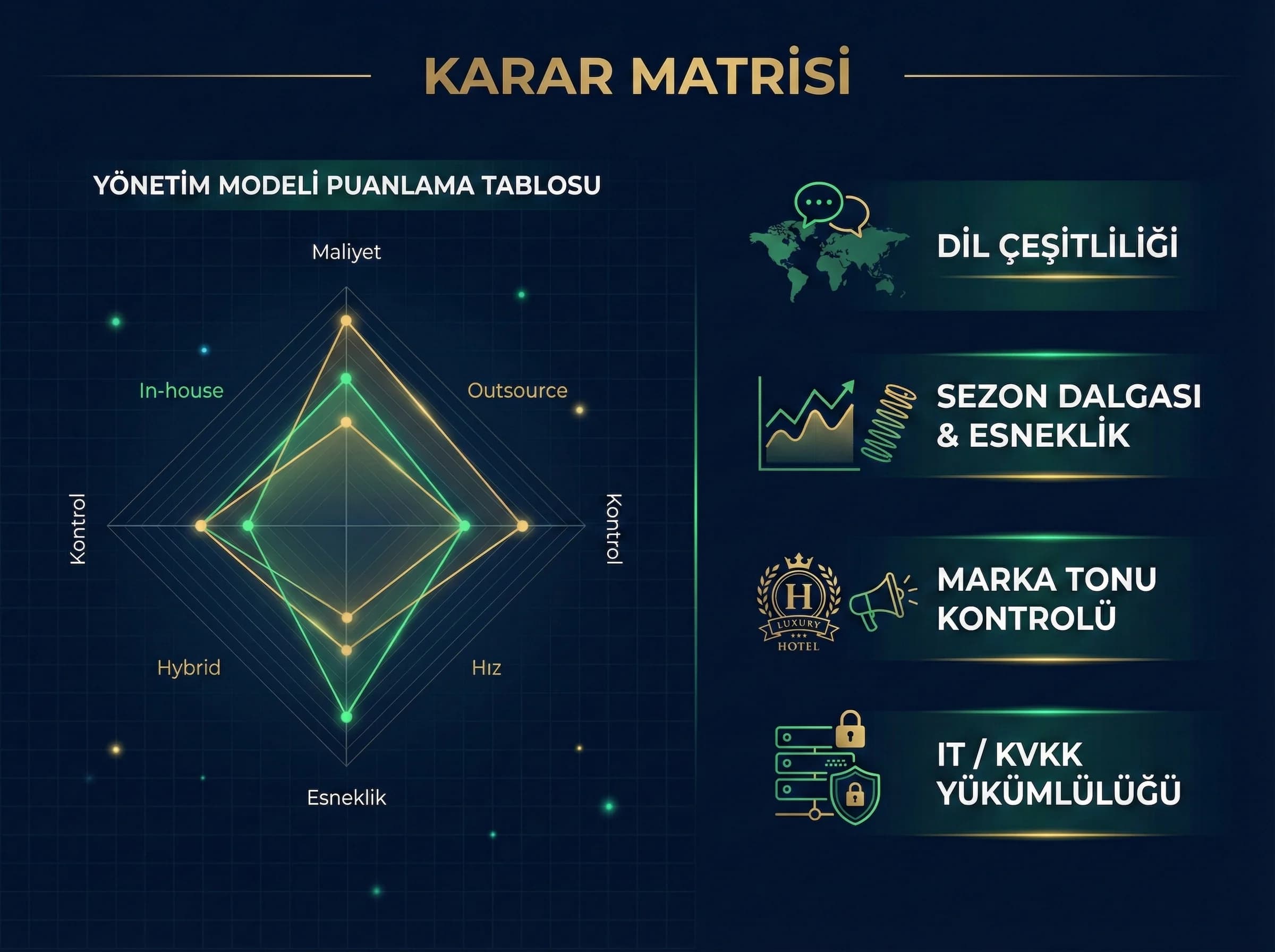Karar matrisi bölümü, otel için yönetim modeli seçimi teması