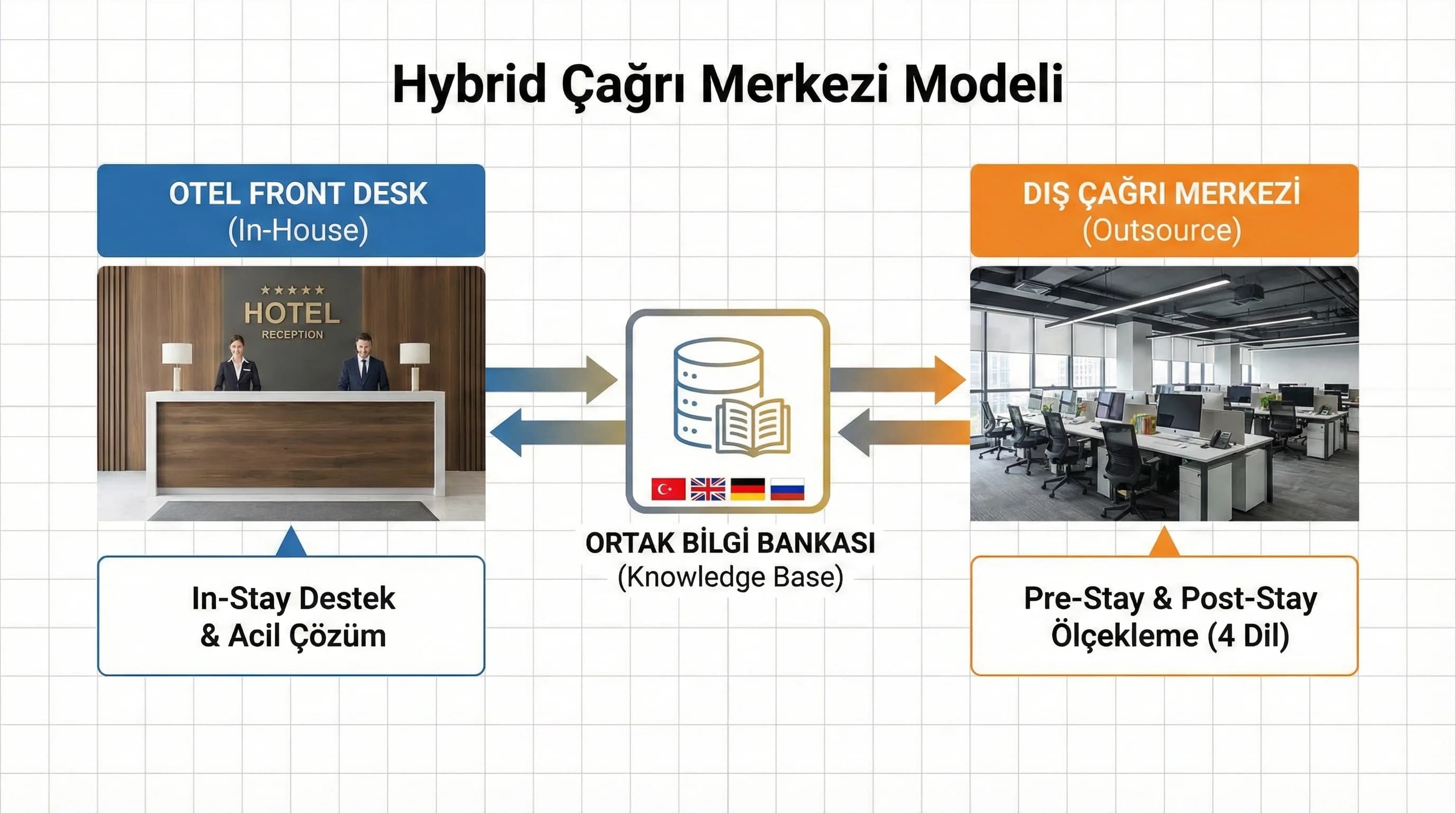 Karar matrisi ve senaryo kartları bölümü, otel tiplerine göre seçim