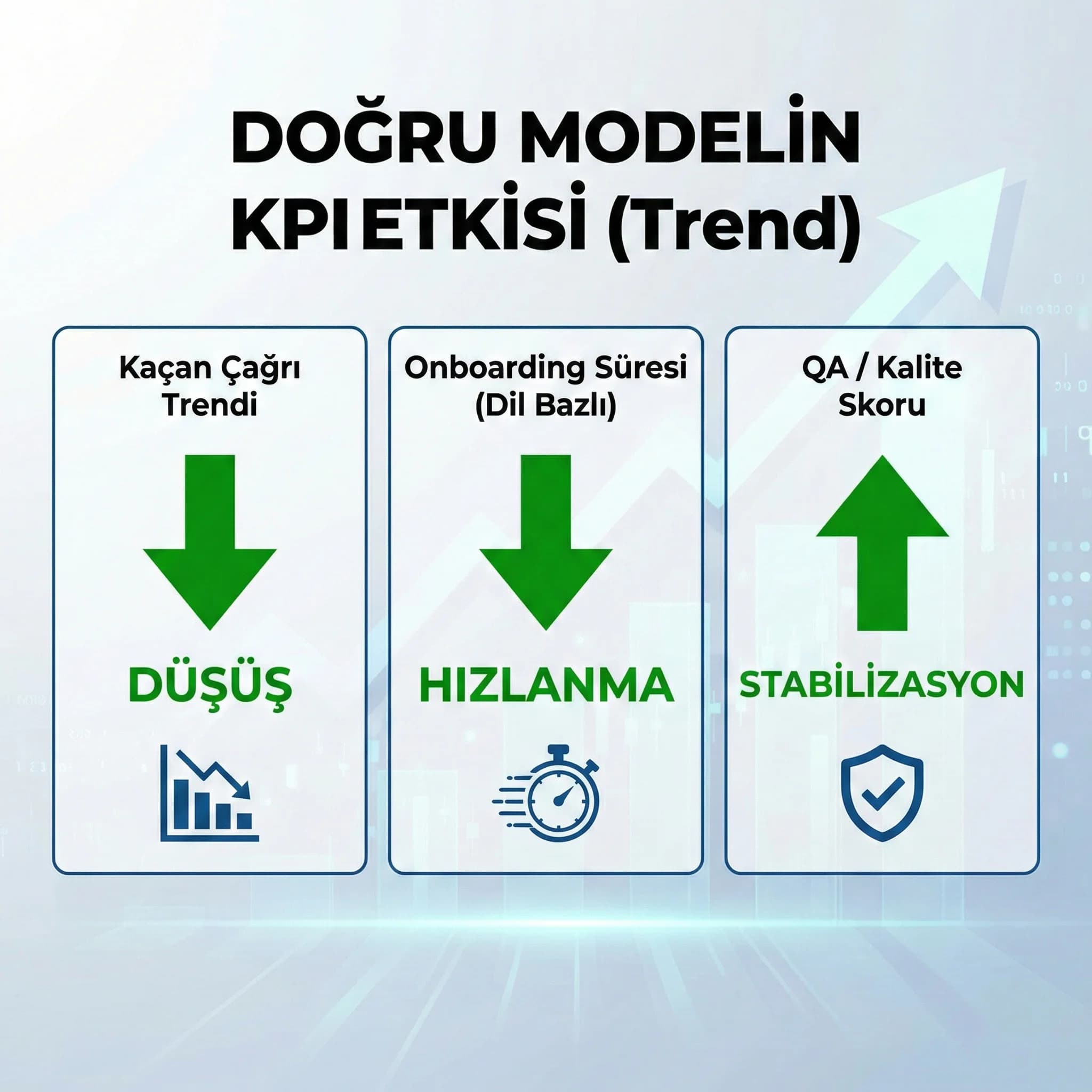 Kaçan çağrı, yanıt süresi ve QA trendleri, model seçiminin KPI etkisi