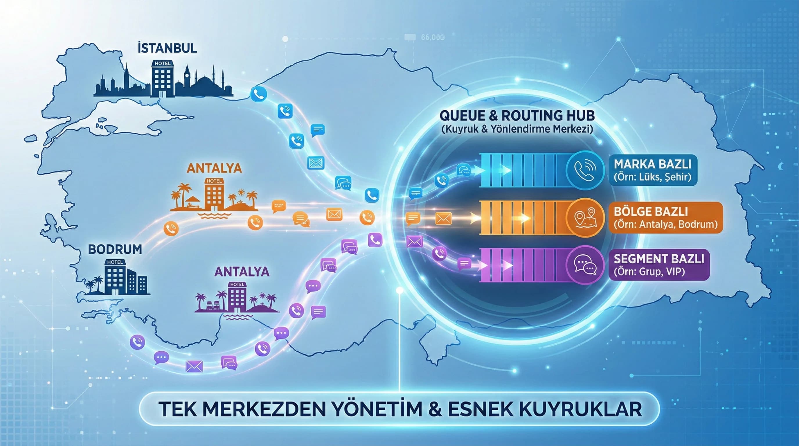 Antalya-Bodrum-İstanbul gibi çok lokasyonlu zincirde merkezi queue tasarımı