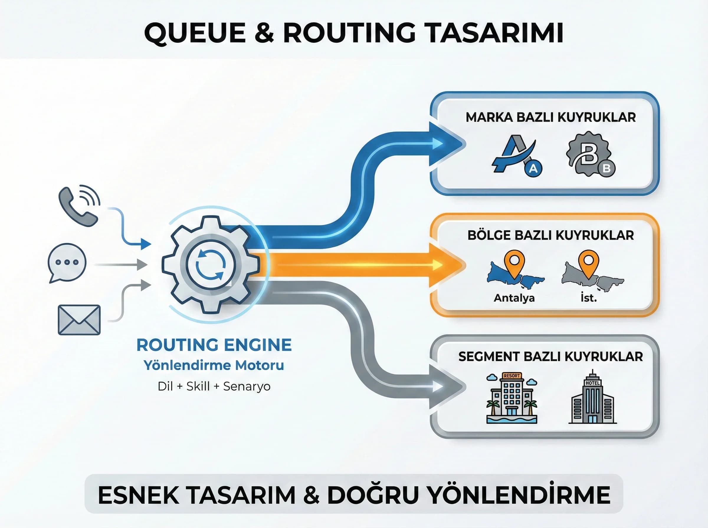 Queue & routing bölümü, marka/bölge/segment ayrımıyla tasarım teması
