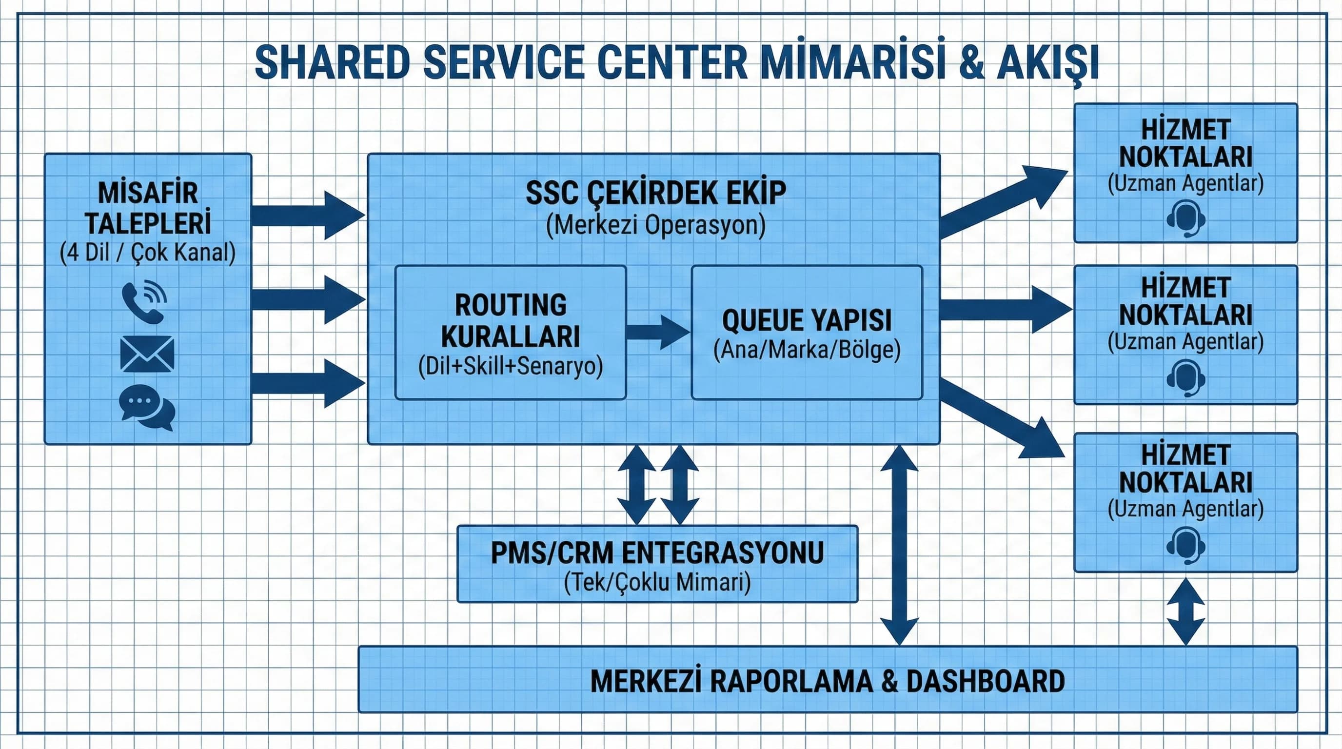 SSC mimari diyagramı, queue ve routing akışı zincir otel operasyonu için