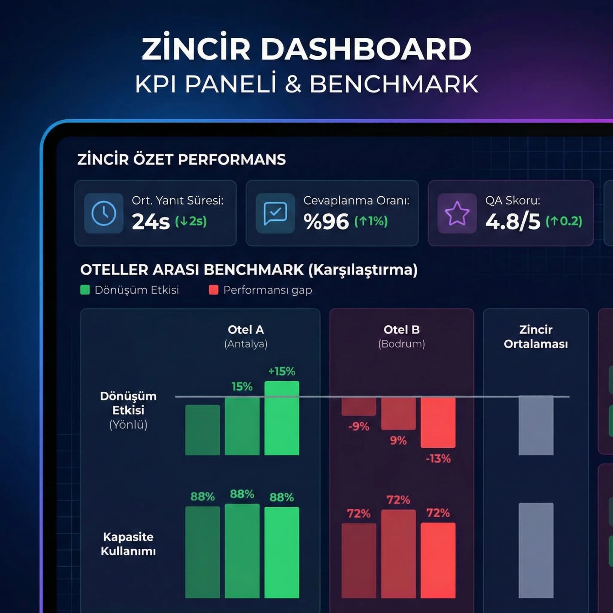 Zincir dashboard KPI paneli, oteller arası benchmark ve SLA görünümü