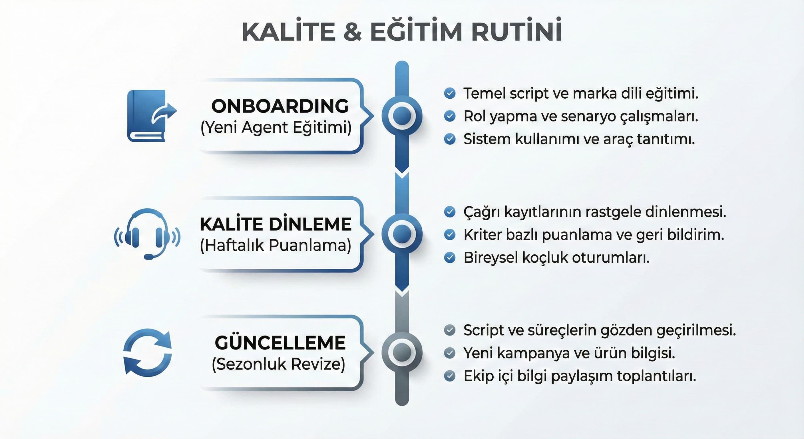 Script, ton ve marka dili uyumunu korumak (kalite & eğitim)