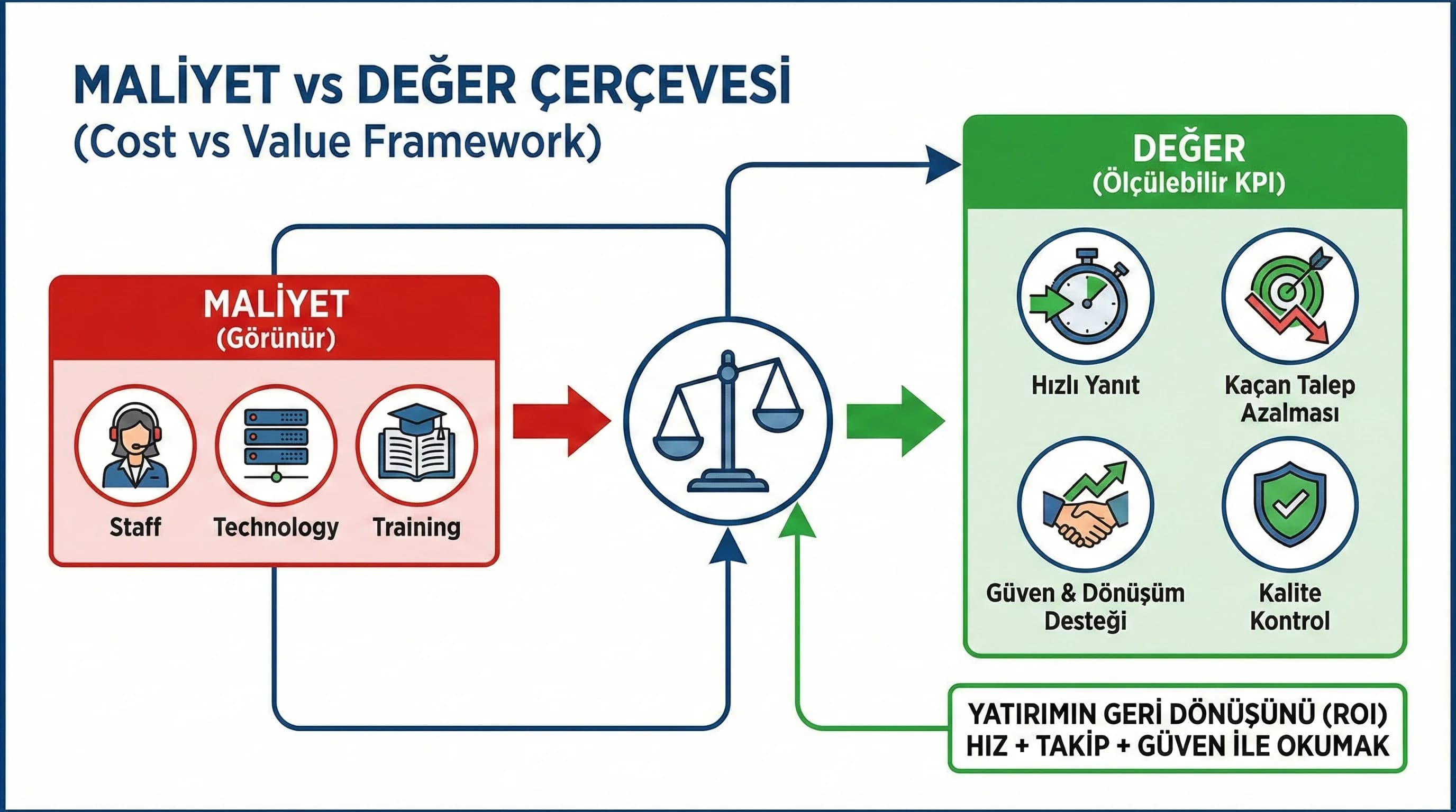 Maliyet vs değer çerçevesi ve rol paylaşımı akışı, otel karar diyagramı