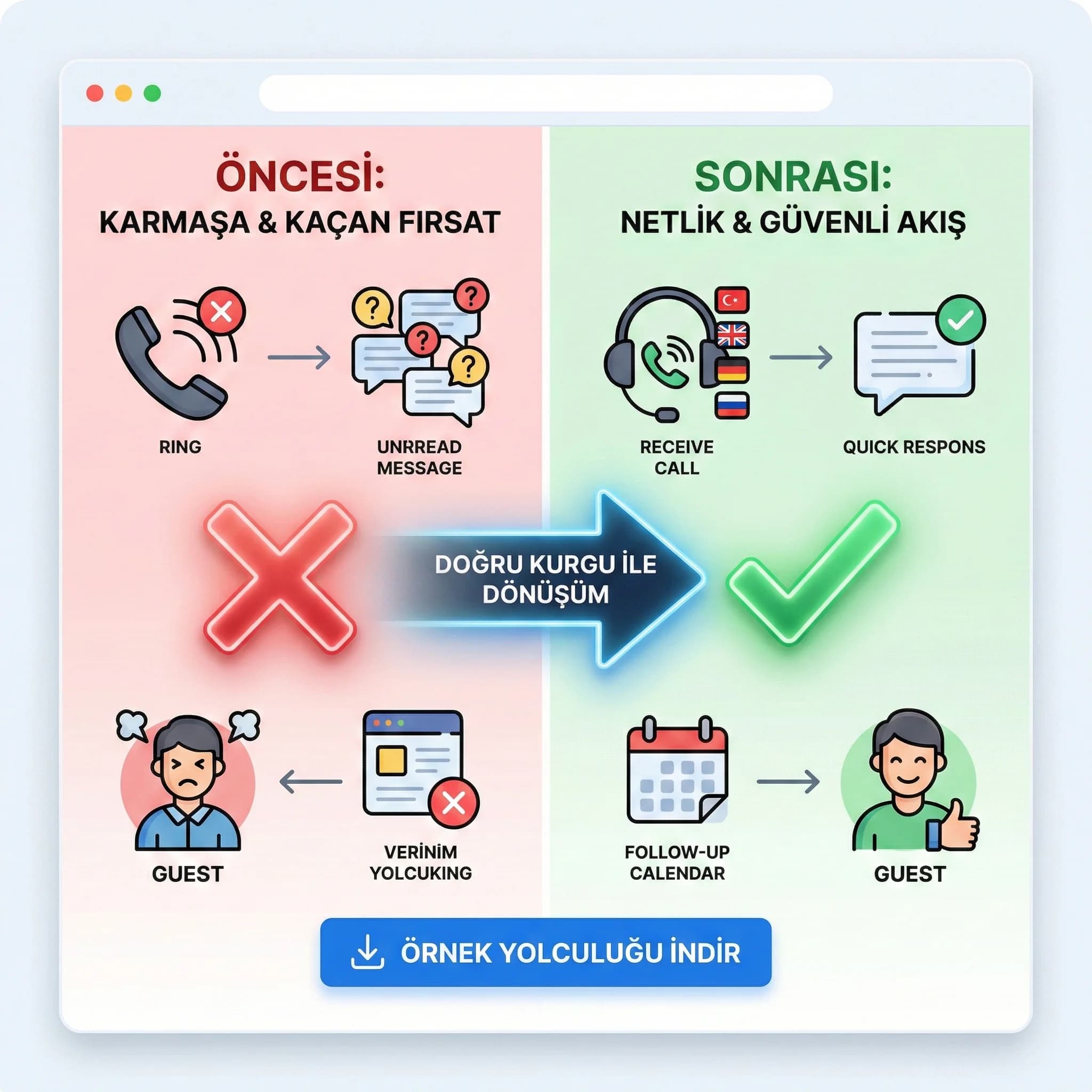 Öncesi/sonrası journey örneği ve argüman kartları, otel ekiplerine uygulanabilir çıktı