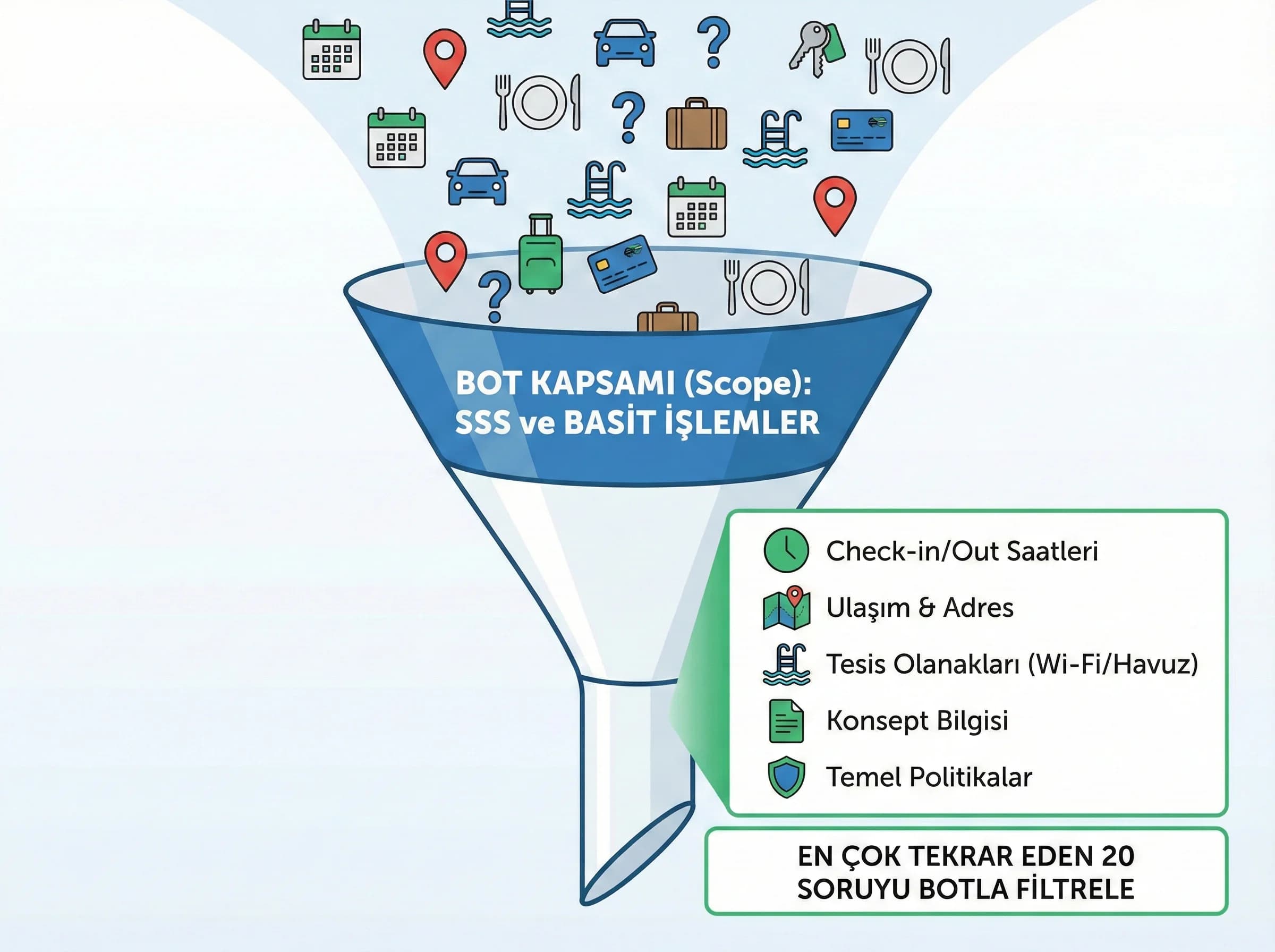 Bot scope ve 20 soru listesi bölümü, otel SSS otomasyonu teması