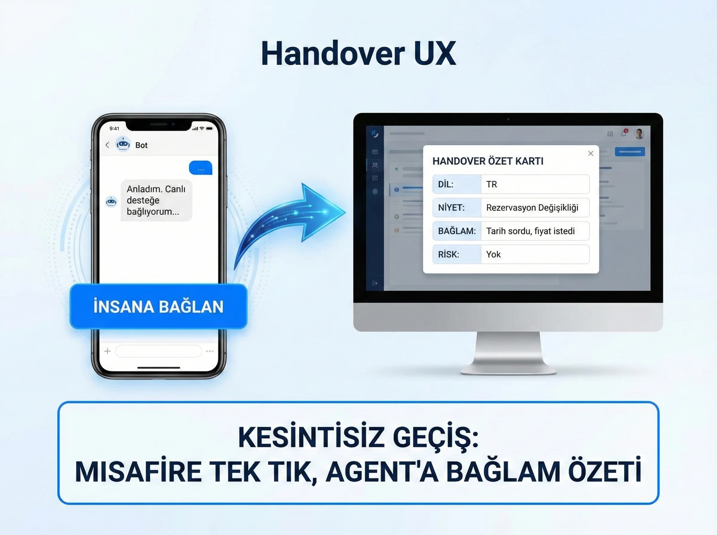 Handover UX bölümü, botdan insana geçiş deneyimi teması