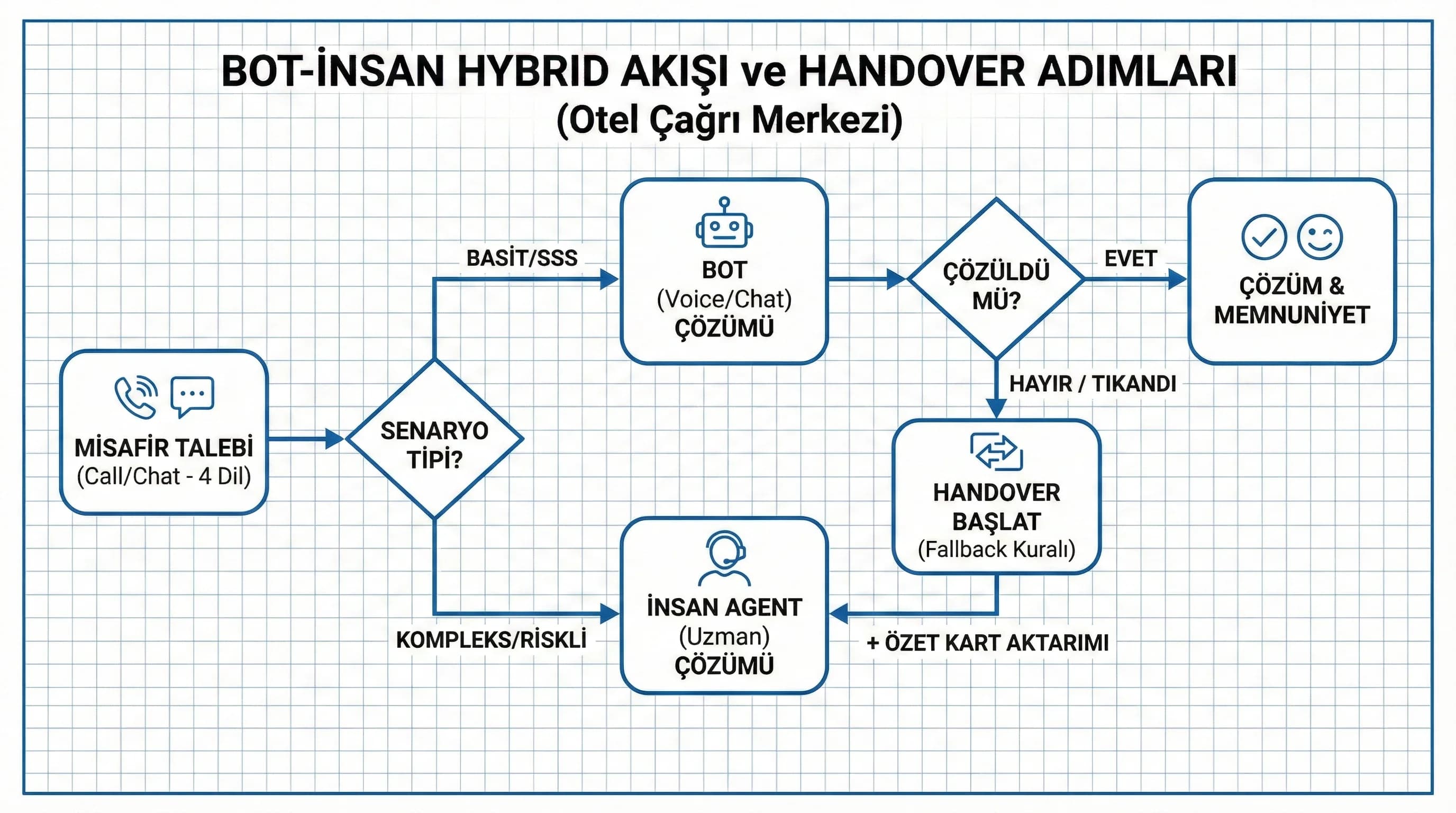 Bot-insan hybrid akış diyagramı, otel çağrı merkezi handover adımları