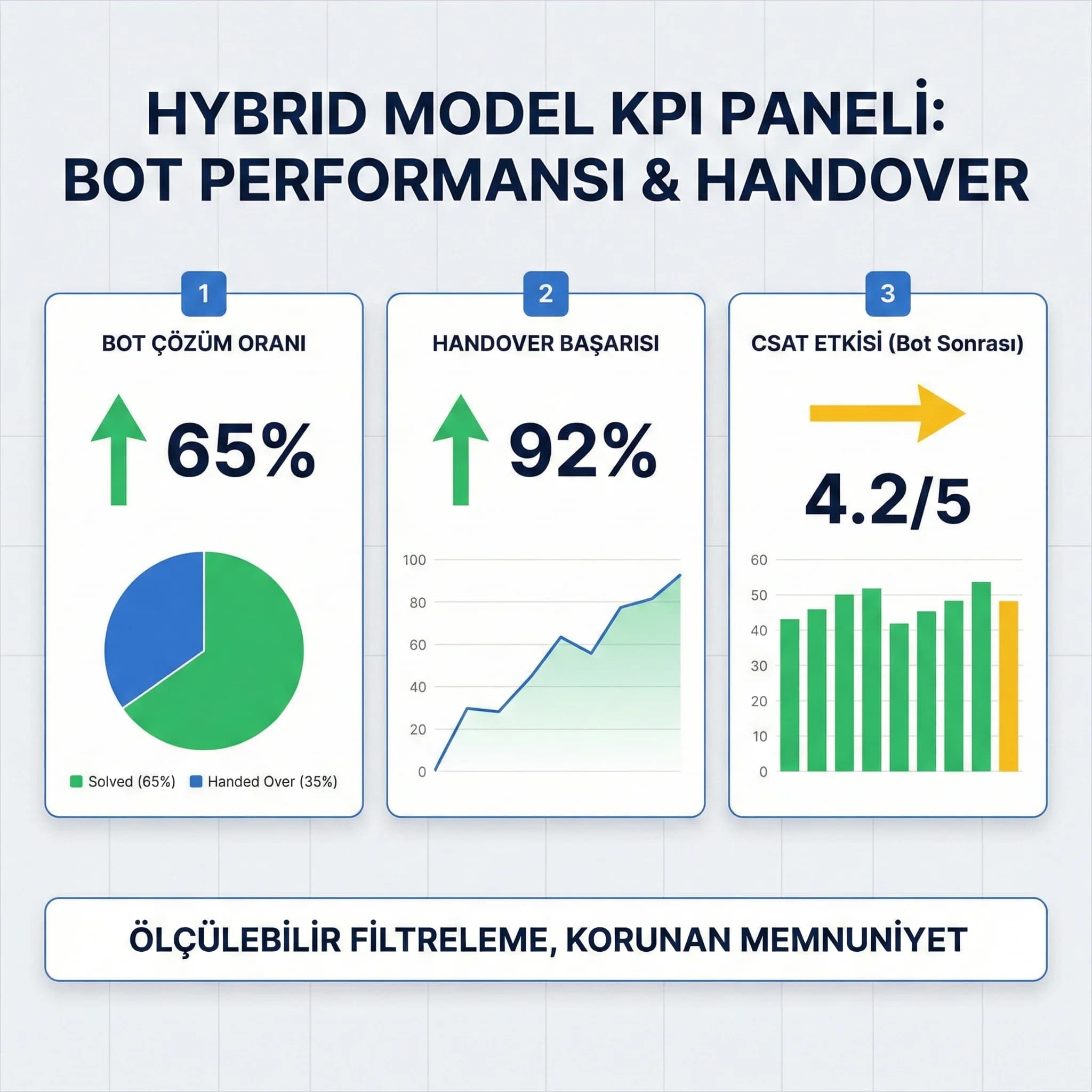 Bot çözüm oranı ve handover başarısı KPI paneli, otel deneyimi için