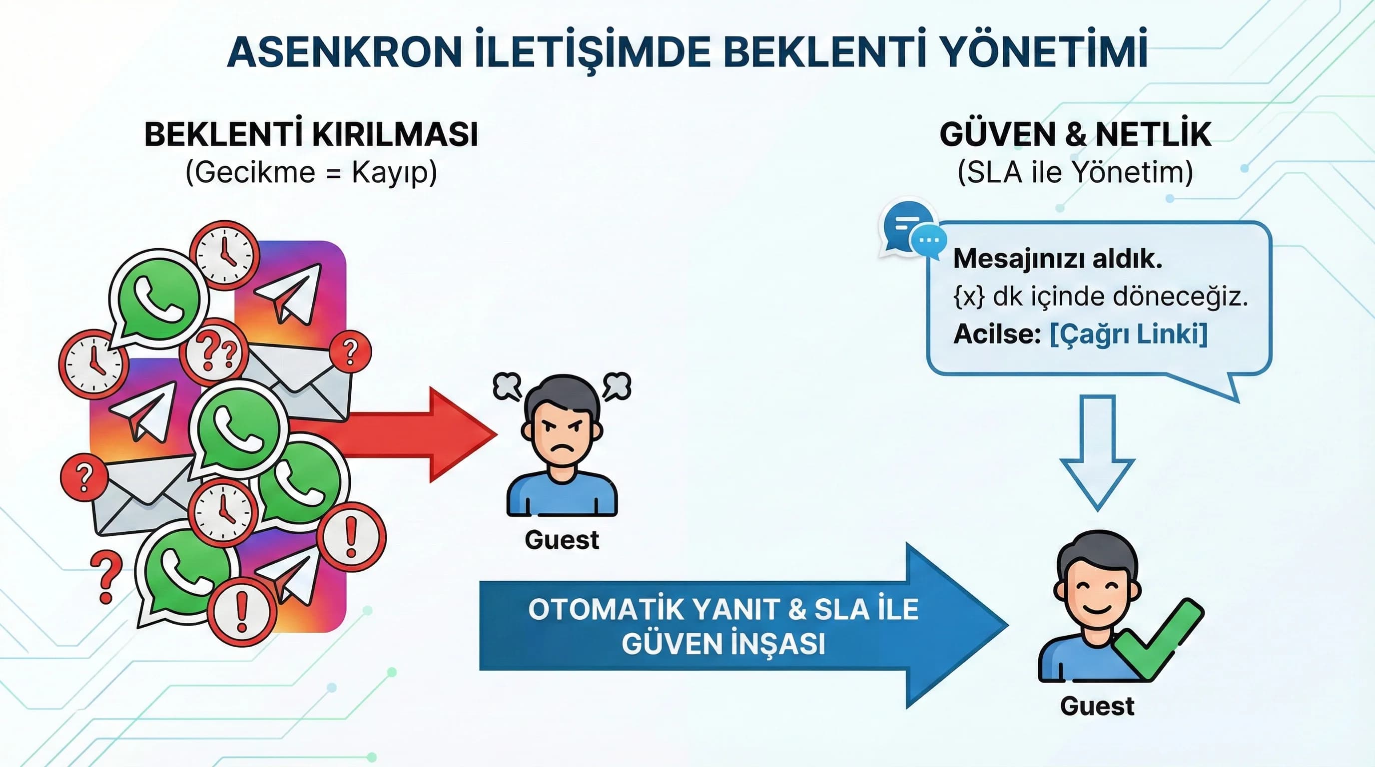 WhatsApp ve DM ekranları, asenkron iletişimde beklenti yönetimini destekler