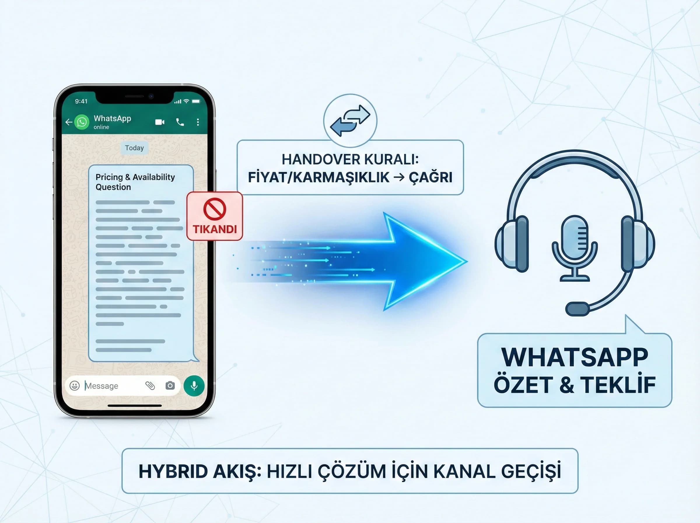 Mesajdan çağrıya geçiş bölümü, hybrid flow senaryosu teması