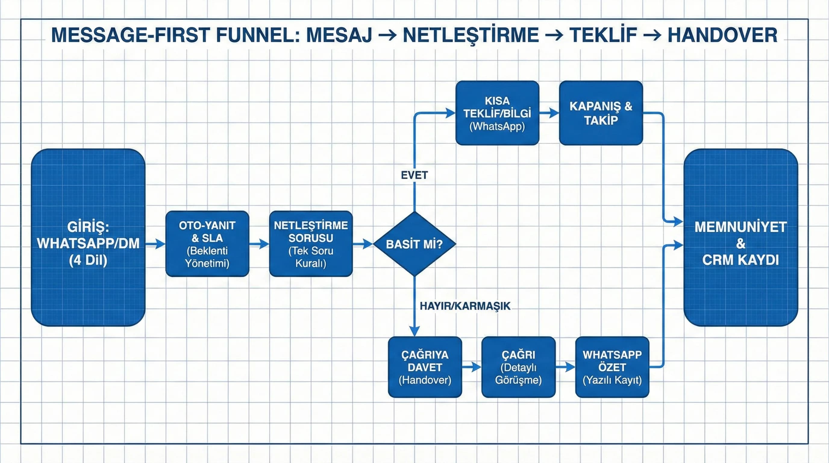 Message-first funnel diyagramı, mesaj-netleştirme-teklif-handover akışı