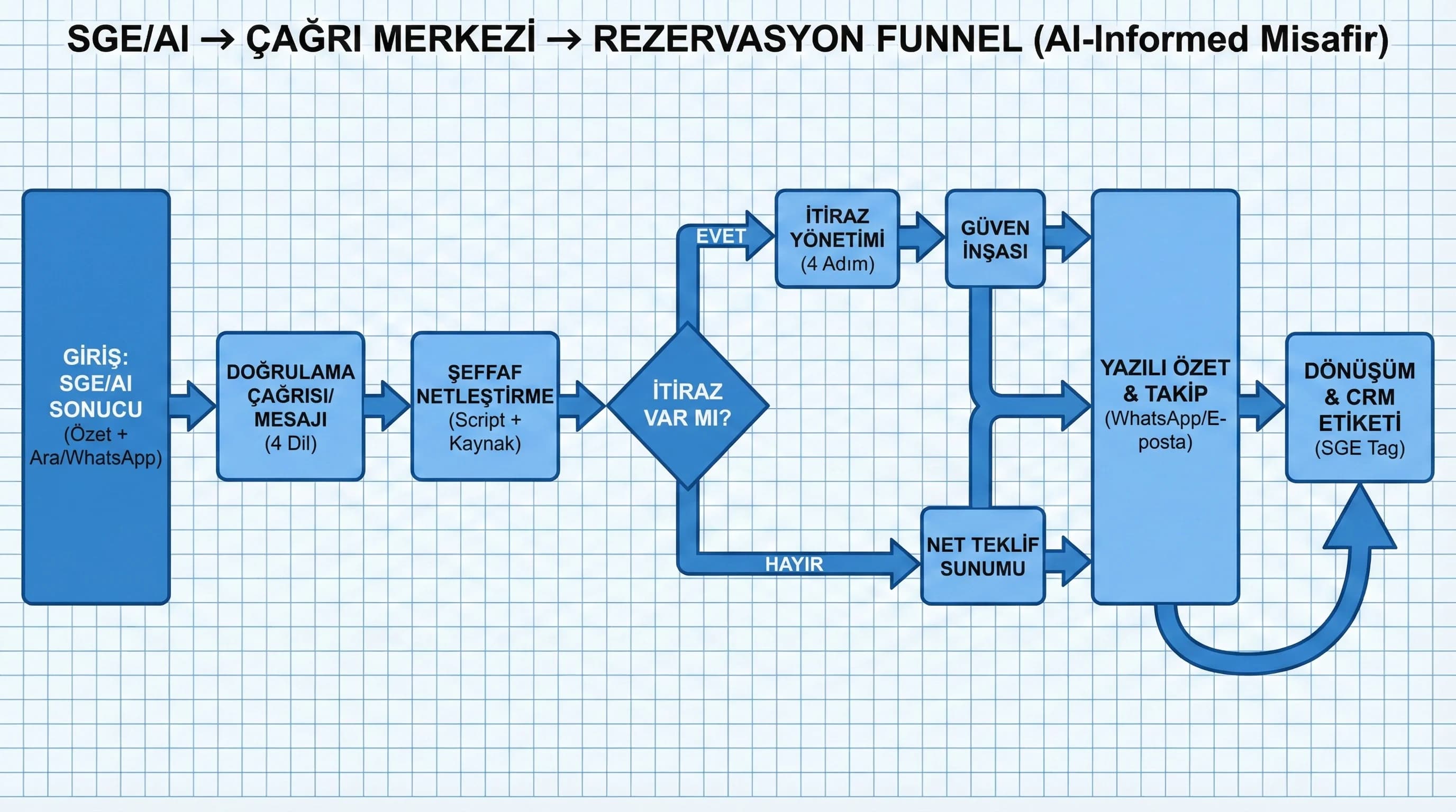 SGE → çağrı merkezi → rezervasyon funnel diyagramı, AI-informed misafir akışı