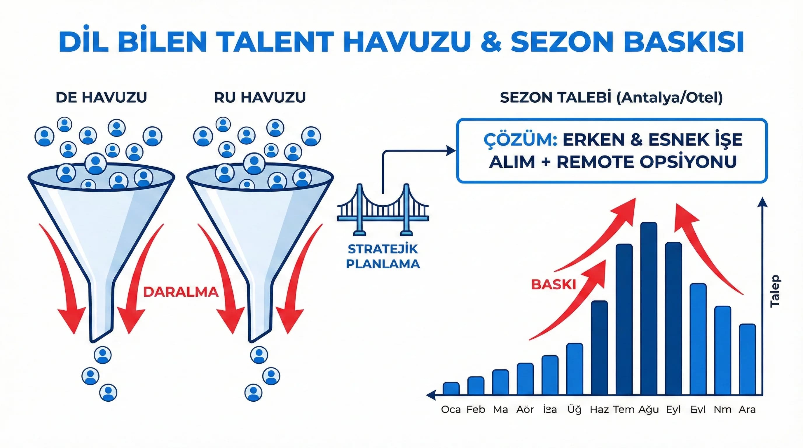DE/RU yetenek havuzu ve sezon baskısı, 4 dilli çağrı merkezi için talent ihtiyacı