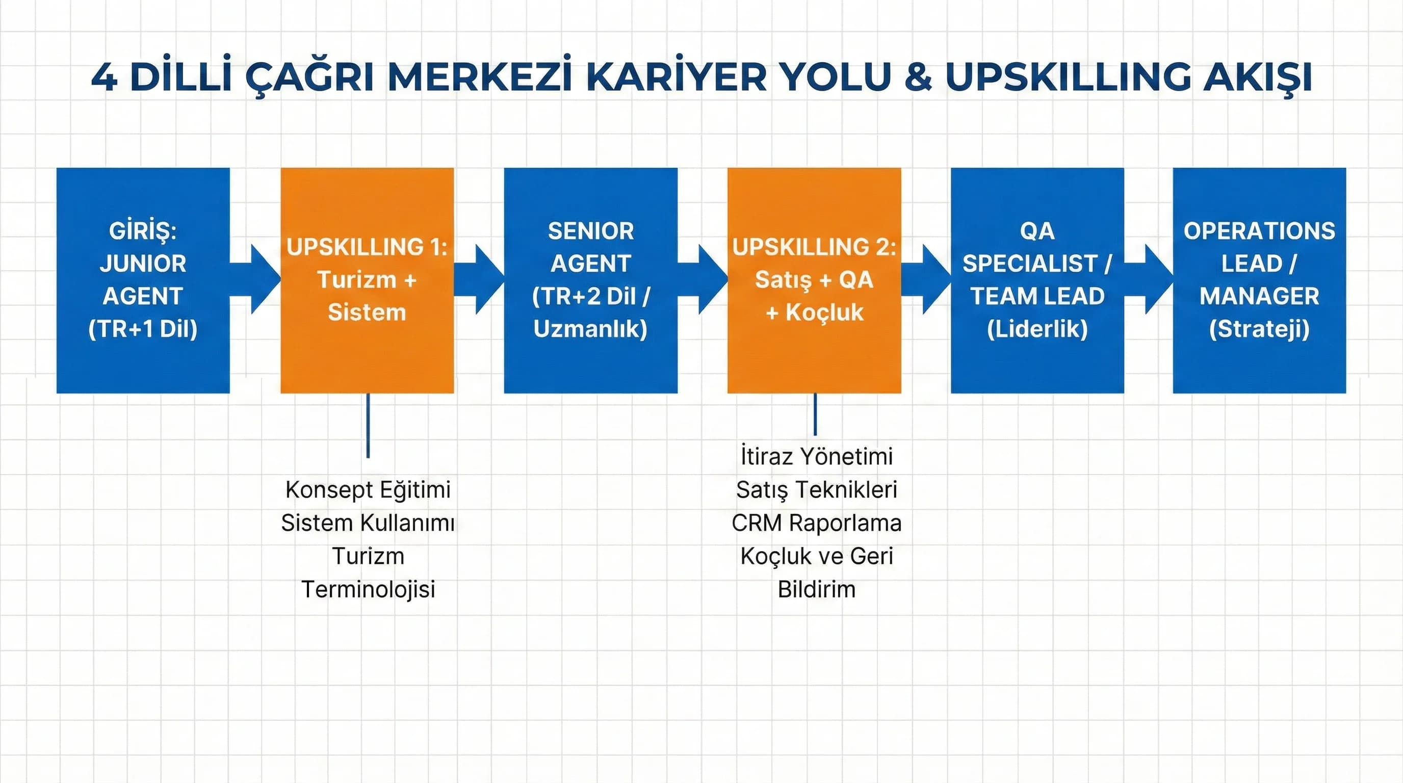 Kariyer yolu diyagramı, junior agenttan team lead’e gelişim akışı