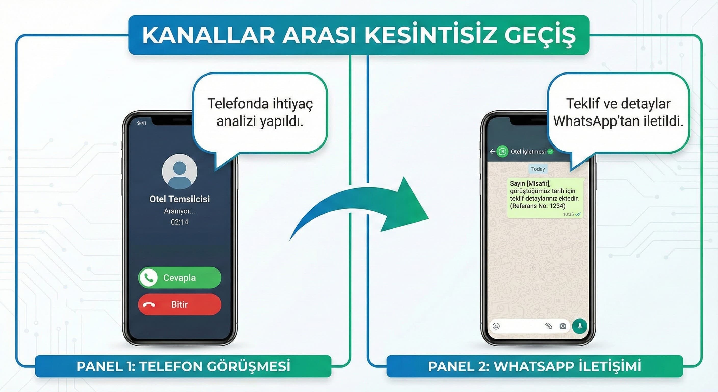 Telefon, WhatsApp ve web chat akışı (karşılıklı yönlendirme senaryoları)