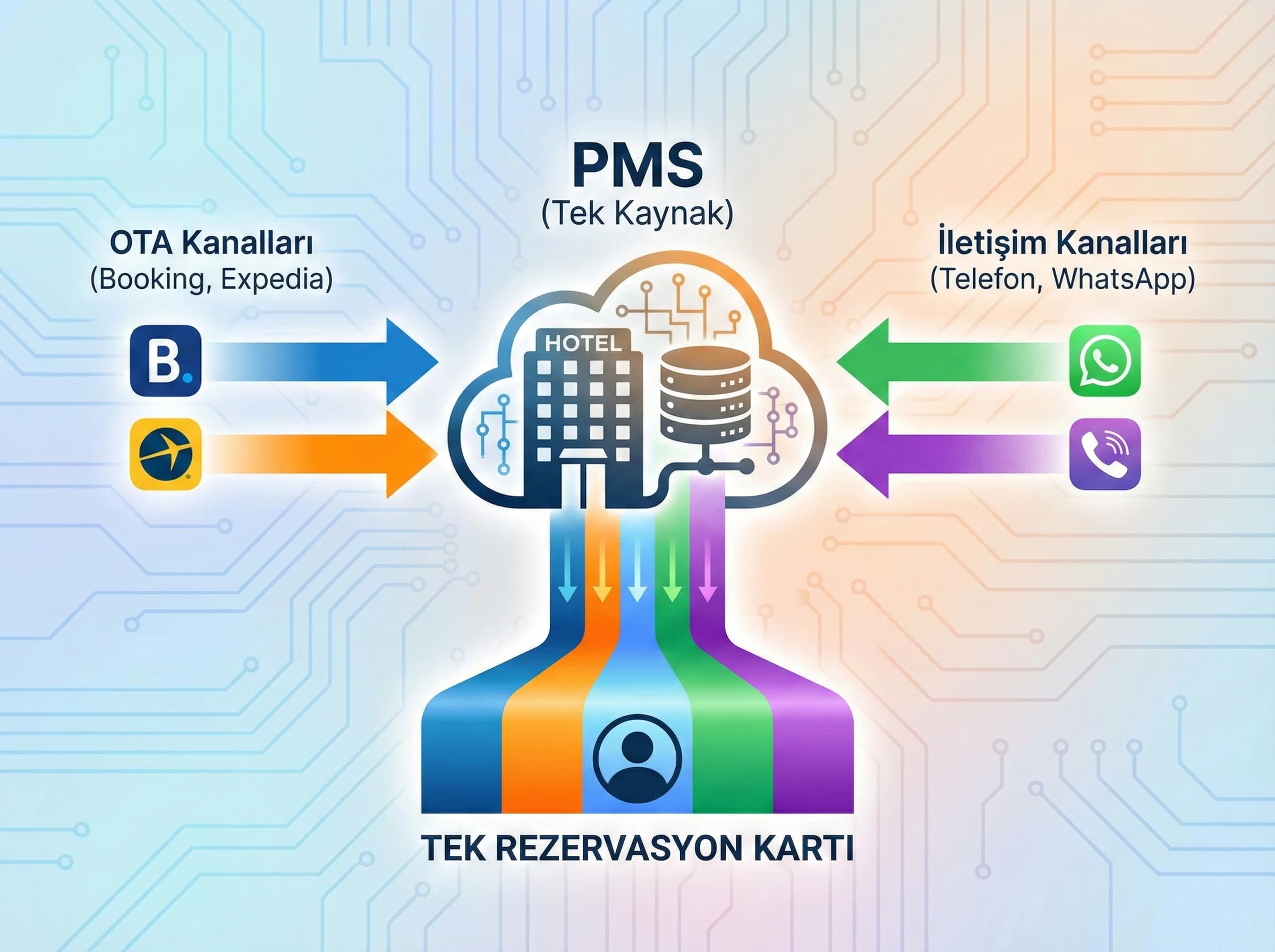 PMS ve OTA entegrasyonu bölümü, otel operasyonuna giriş görseli