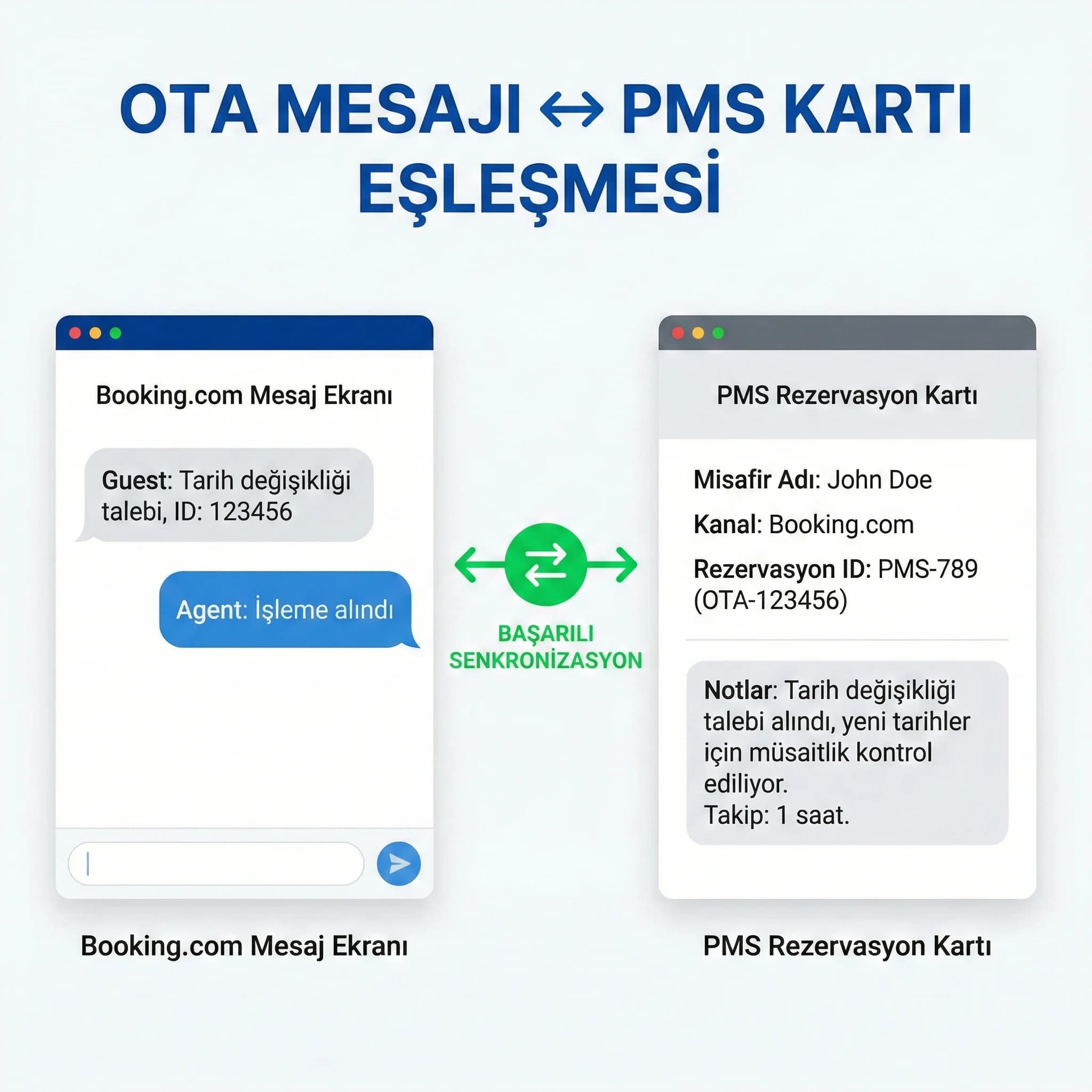 OTA mesajı ve PMS kartı eşleşmesi, otel entegrasyon güven kanıtını gösterir