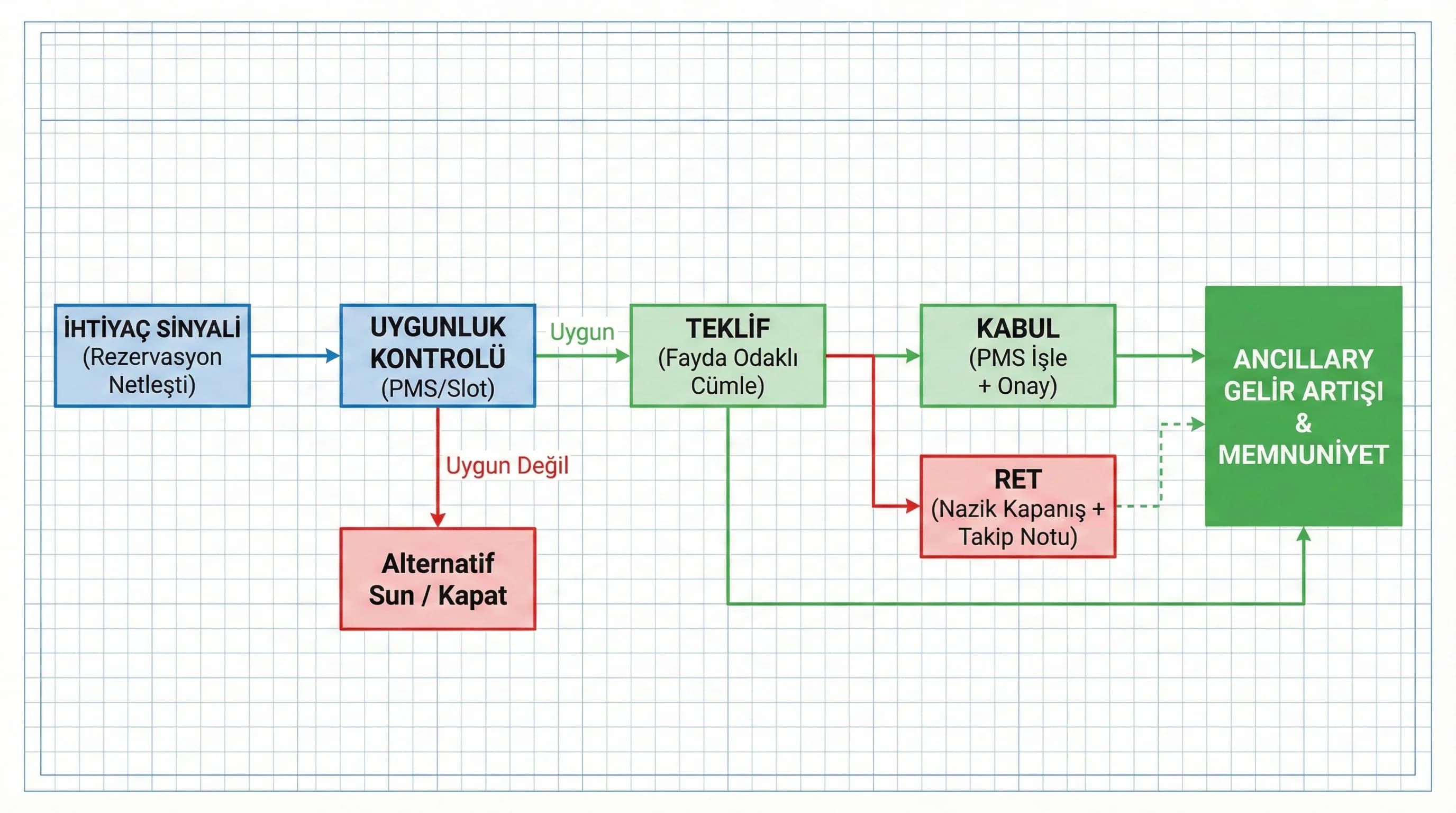 İhtiyaç-uygunluk-teklif-kabul/ret akışı, otel upsell karar ağacı şeması