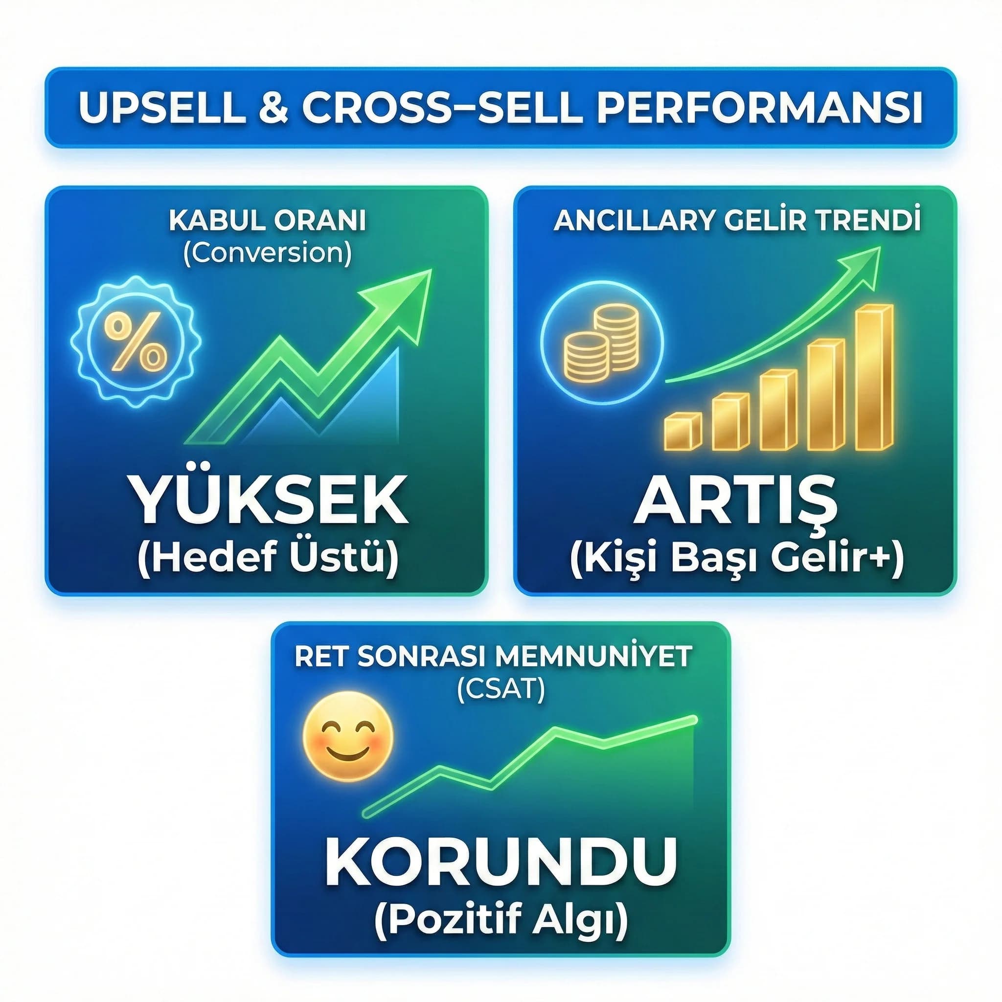 Kabul/ret ve ancillary gelir KPI paneli, otel yönetimi için hızlı görünüm