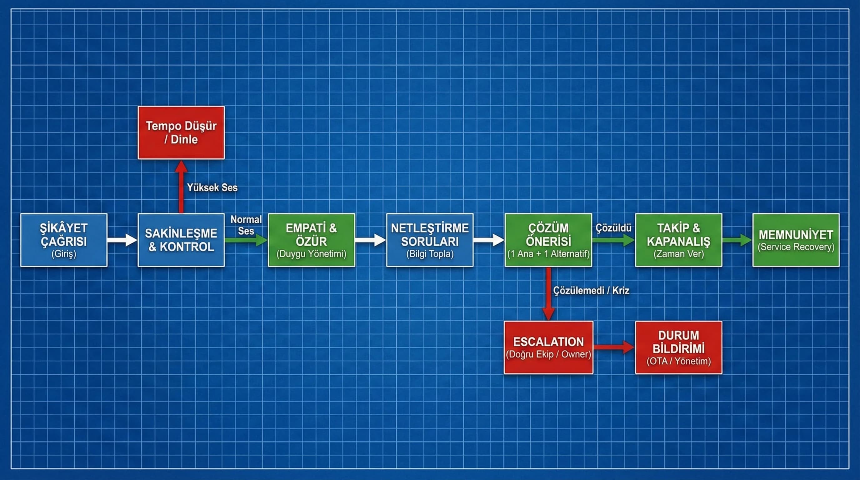 Şikâyet çağrısı akışı, otel service recovery adım adım çözüm şeması