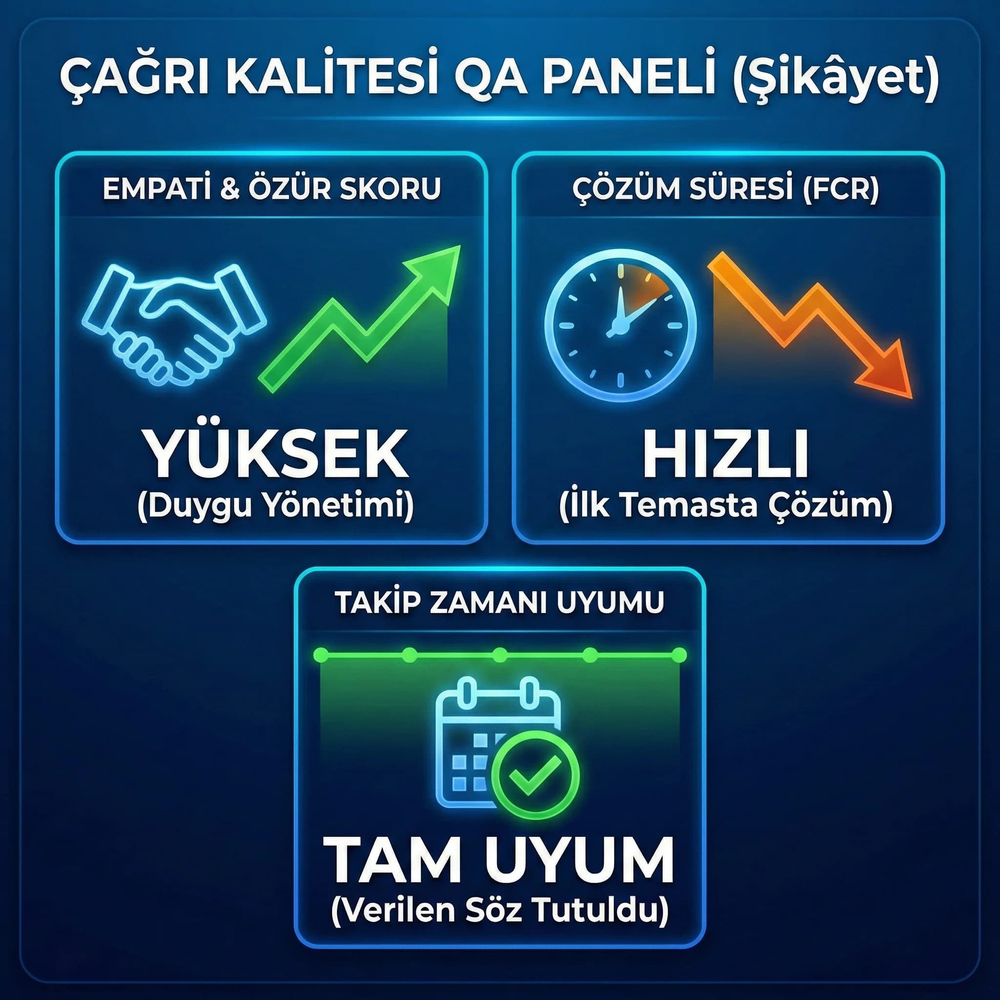 Empati-özür-çözüm-takip QA paneli, otel çağrı kalitesi için hızlı görünüm