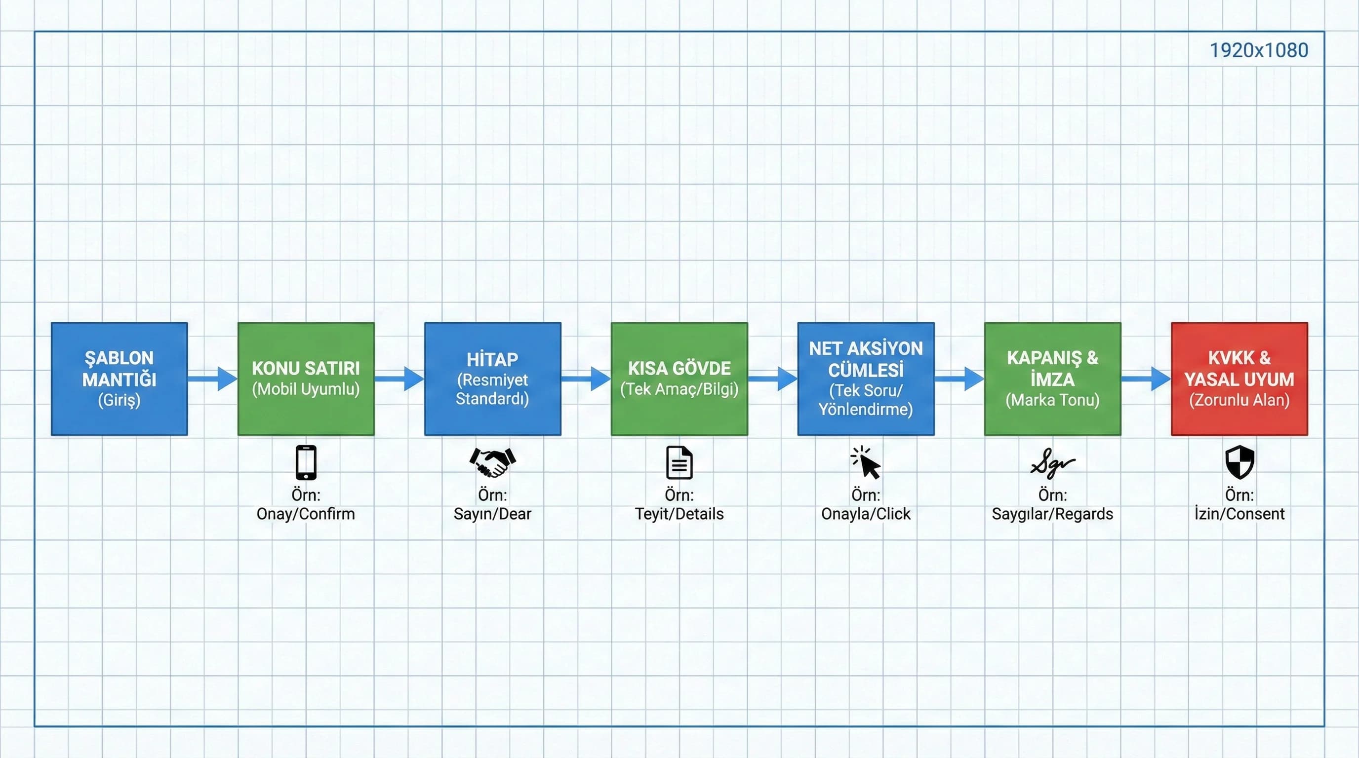 Konu-hitap-gövde-aksiyon-kapanış akışı, otel yazılı iletişim şablon mantığı