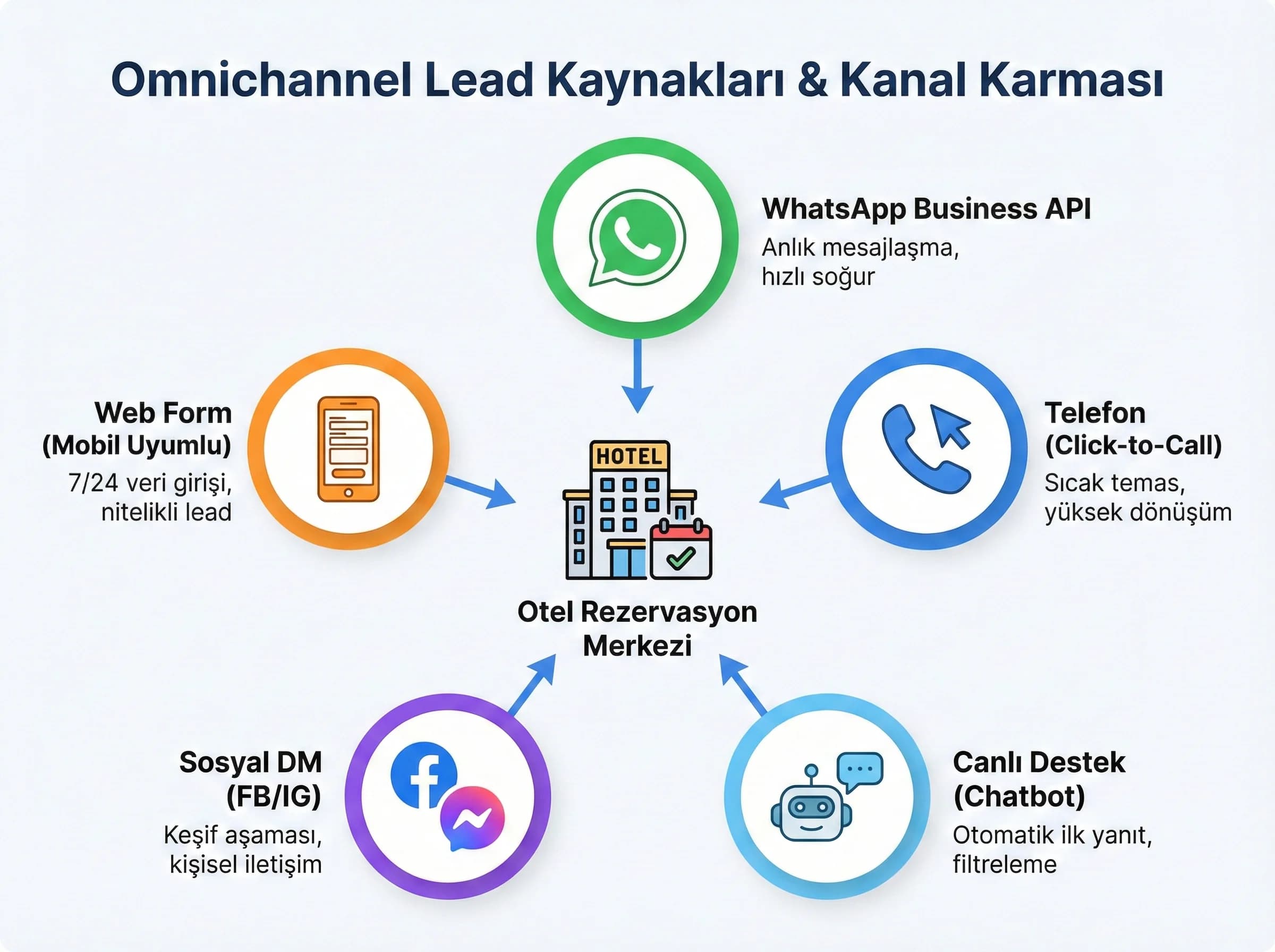 Lead kaynakları görseli + kanal karması