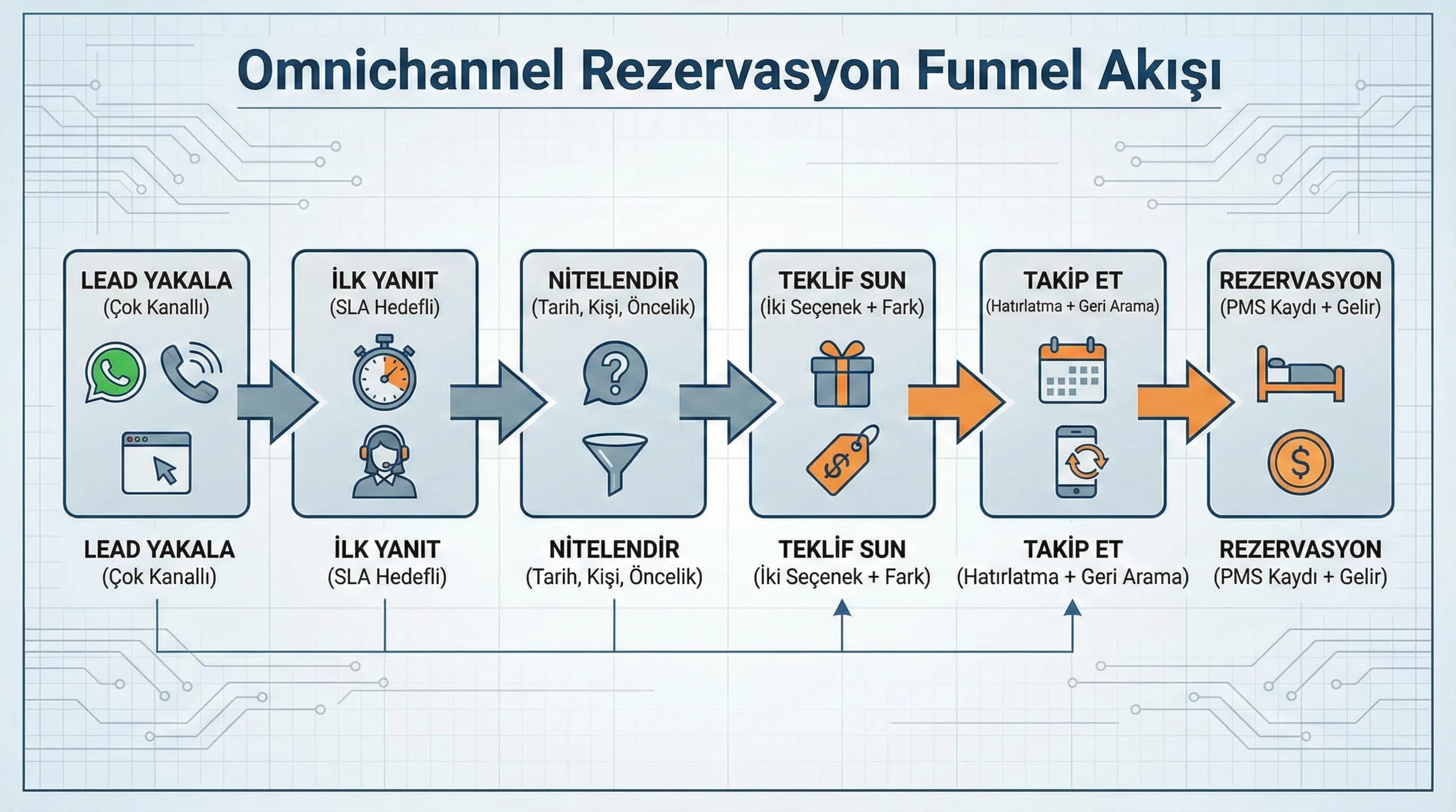 Omnichannel funnel diyagramı
