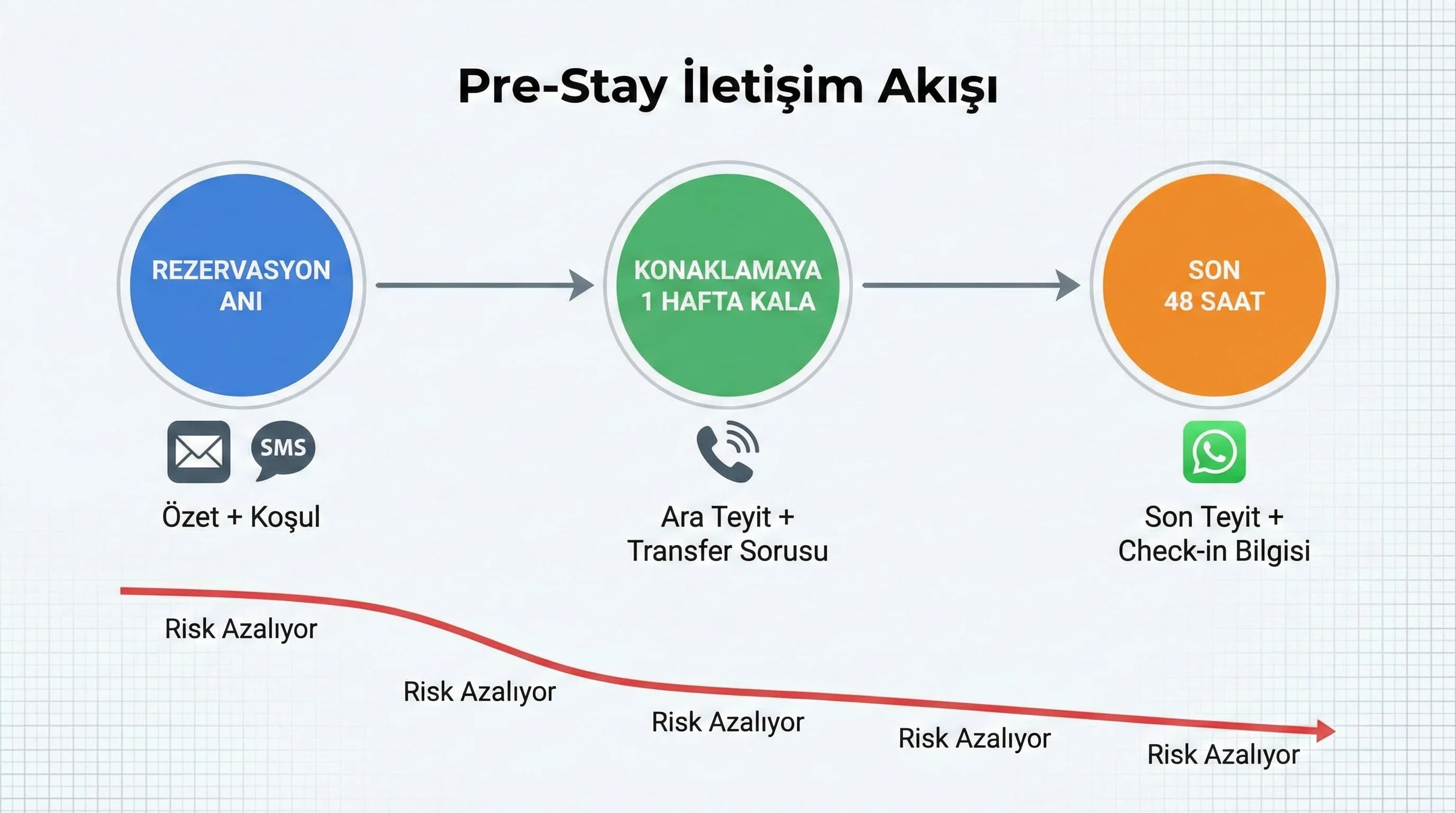 Pre-stay hatırlatma timeline görseli