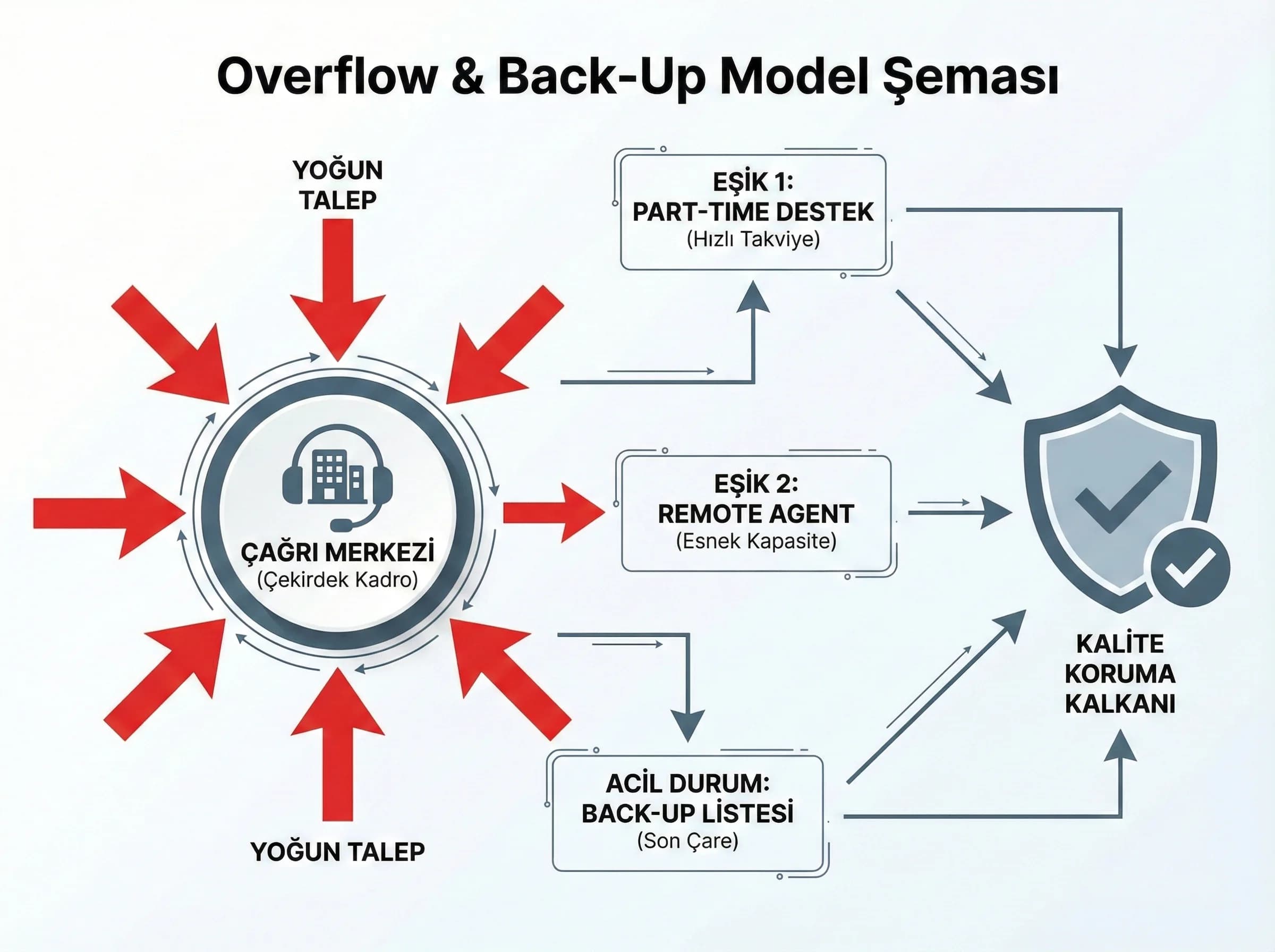 Overflow/back-up model şeması”
