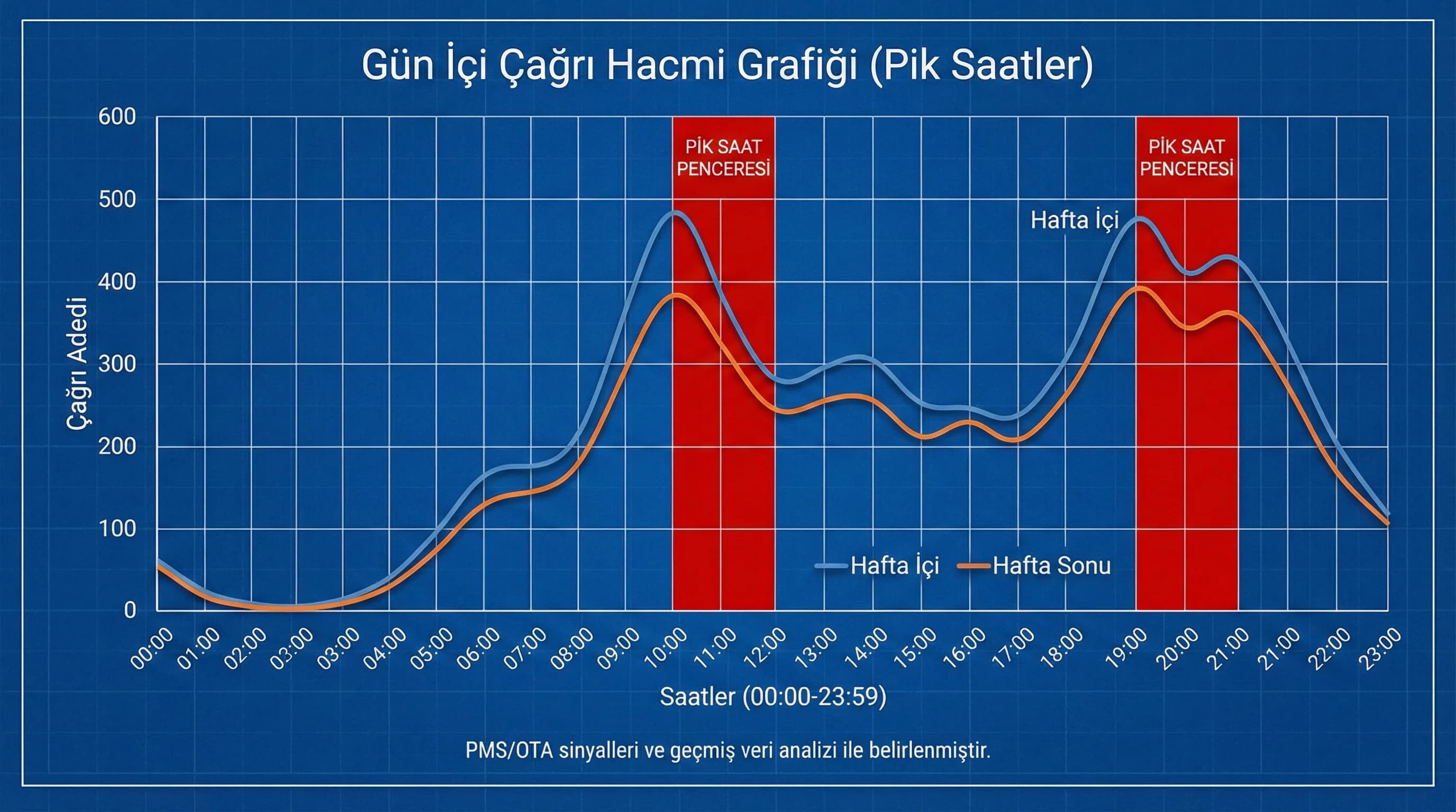Gün içi çağrı hacmi grafiği (pik saatler)