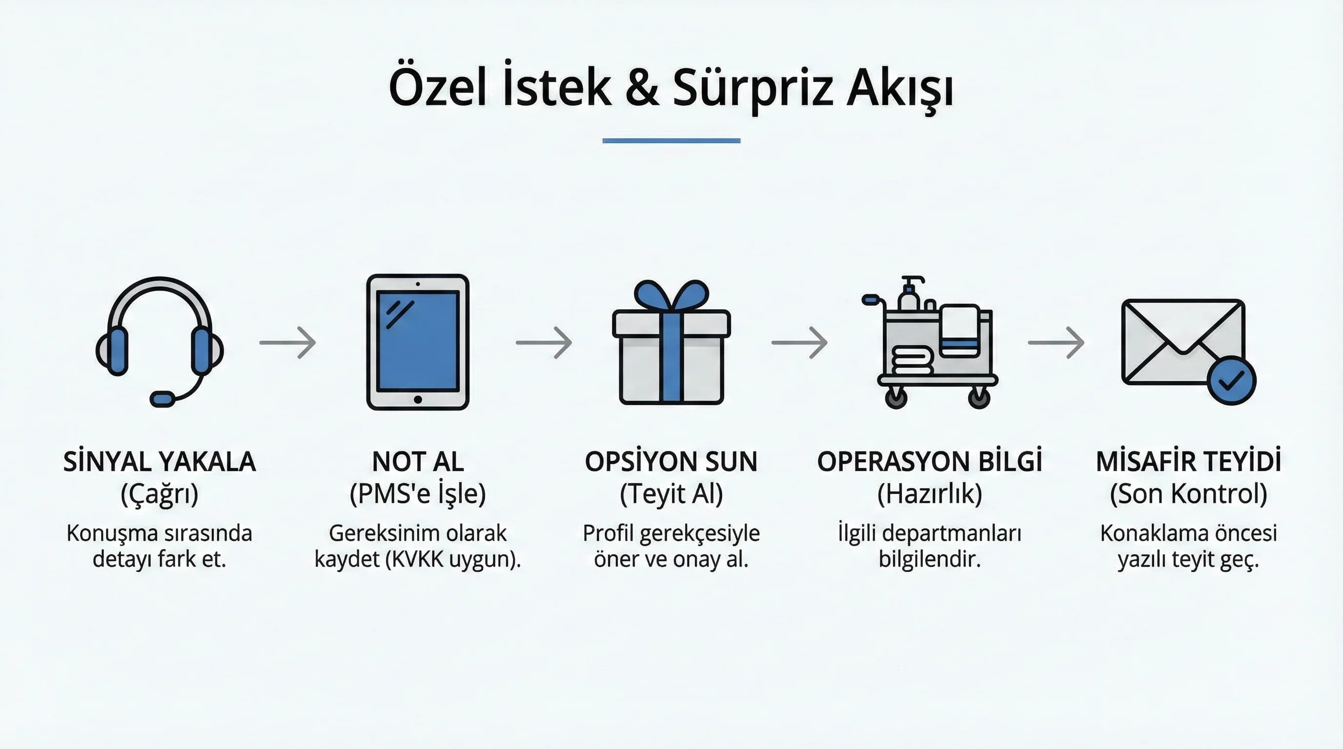 Özel istek & sürpriz akışı diyagramı