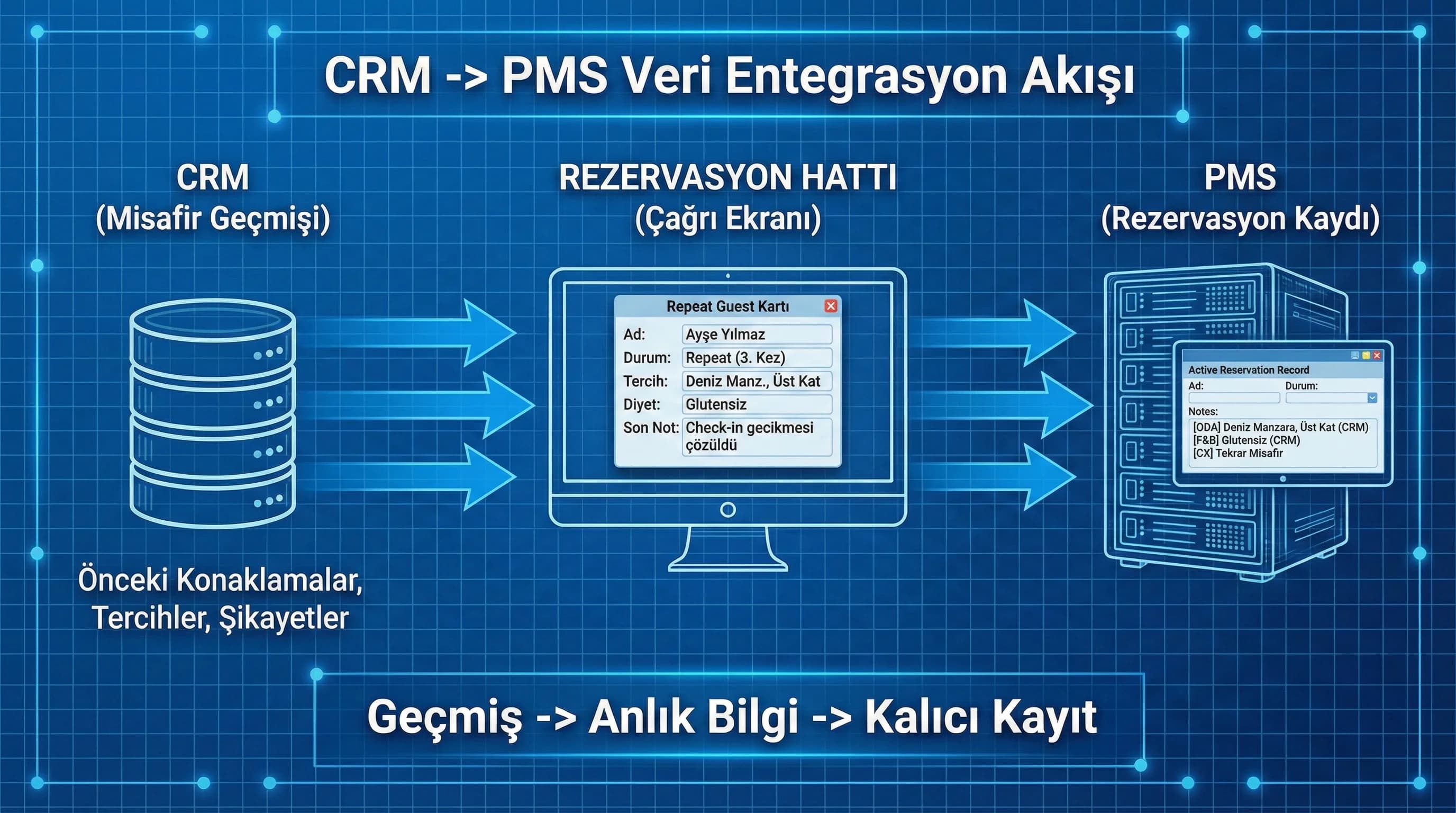 CRM–PMS veri akış diyagramı