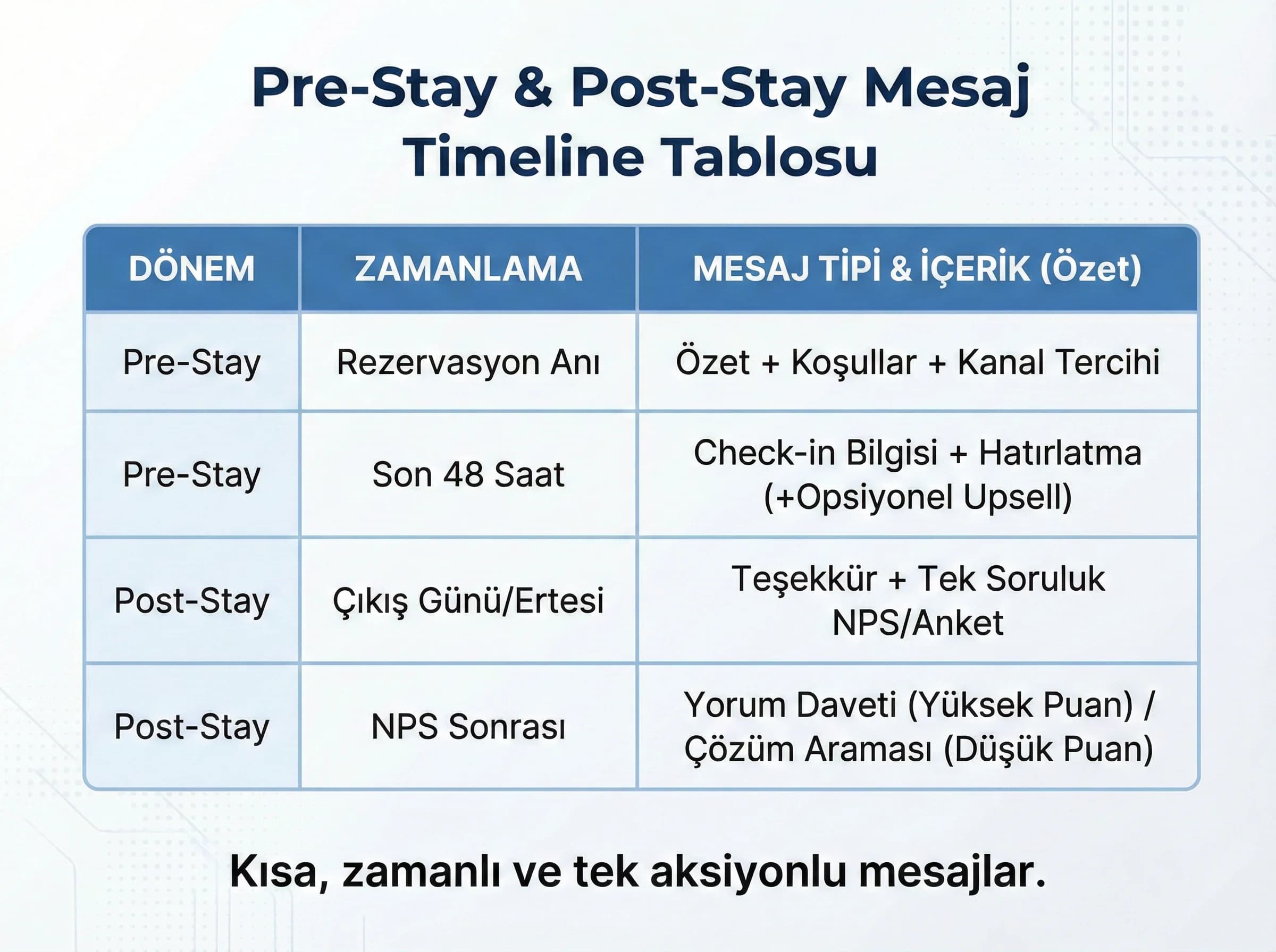 Mesaj timeline tablosu (etiketli)