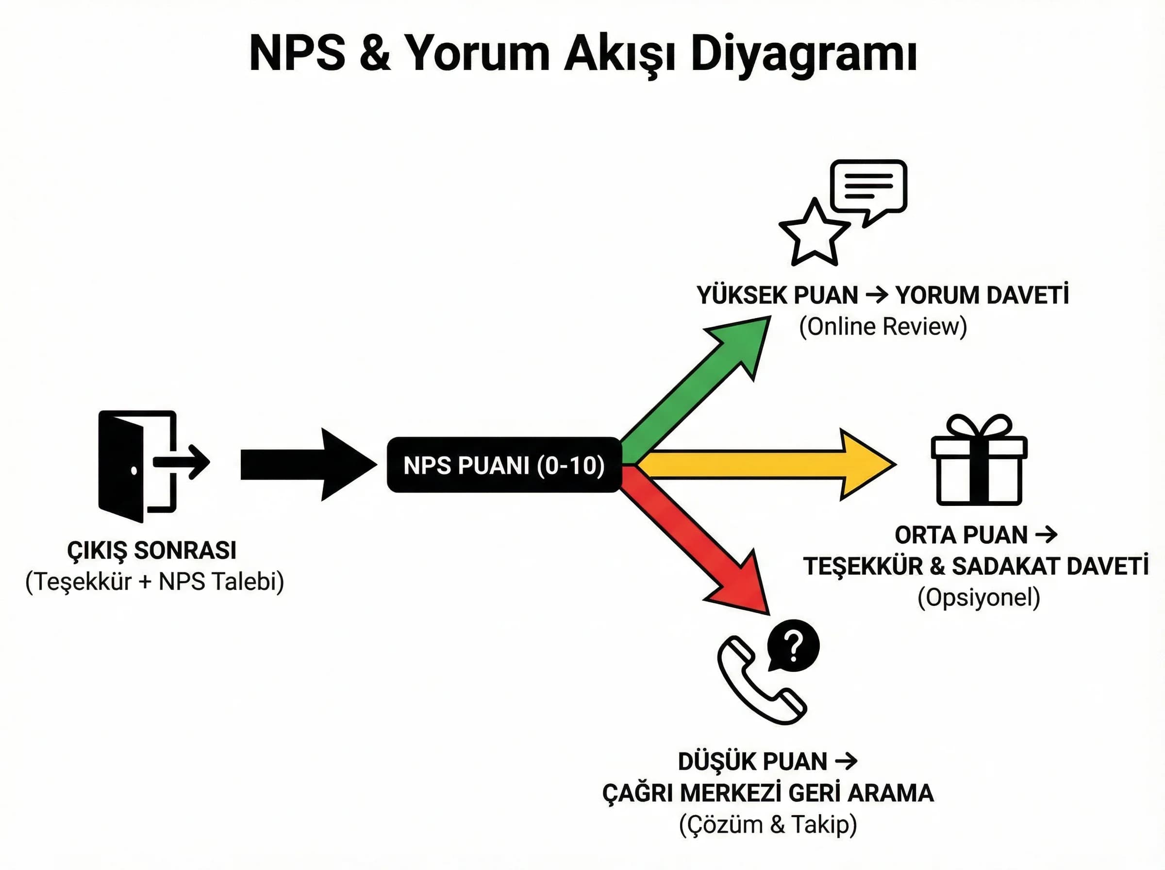 NPS & yorum akışı diyagramı